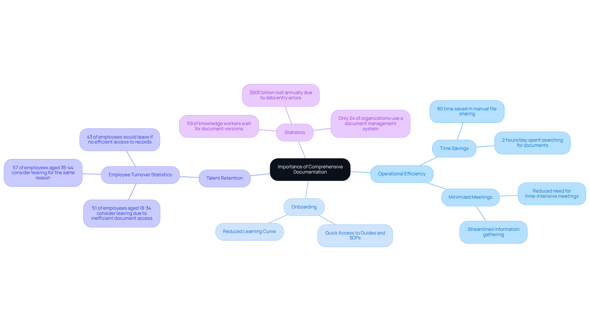 This mindmap highlights why thorough documentation is essential. Each branch represents a key area of focus, leading to specific points and statistics that illustrate the impact of effective record-keeping.