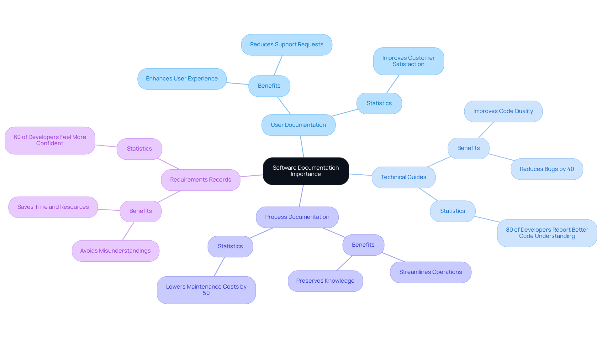The central idea is the importance of documentation, with branches showing different types and their benefits — follow the branches to see how each contributes to better software development and user experience.