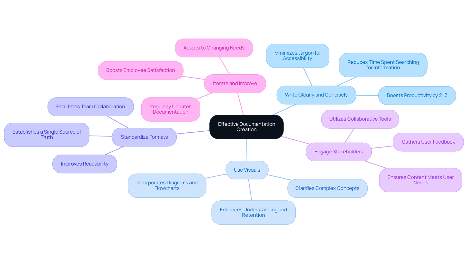 The center represents the main goal of effective documentation. Each branch signifies a best practice, and the sub-branches provide additional insights or benefits, illustrating how each practice contributes to the overall effectiveness.