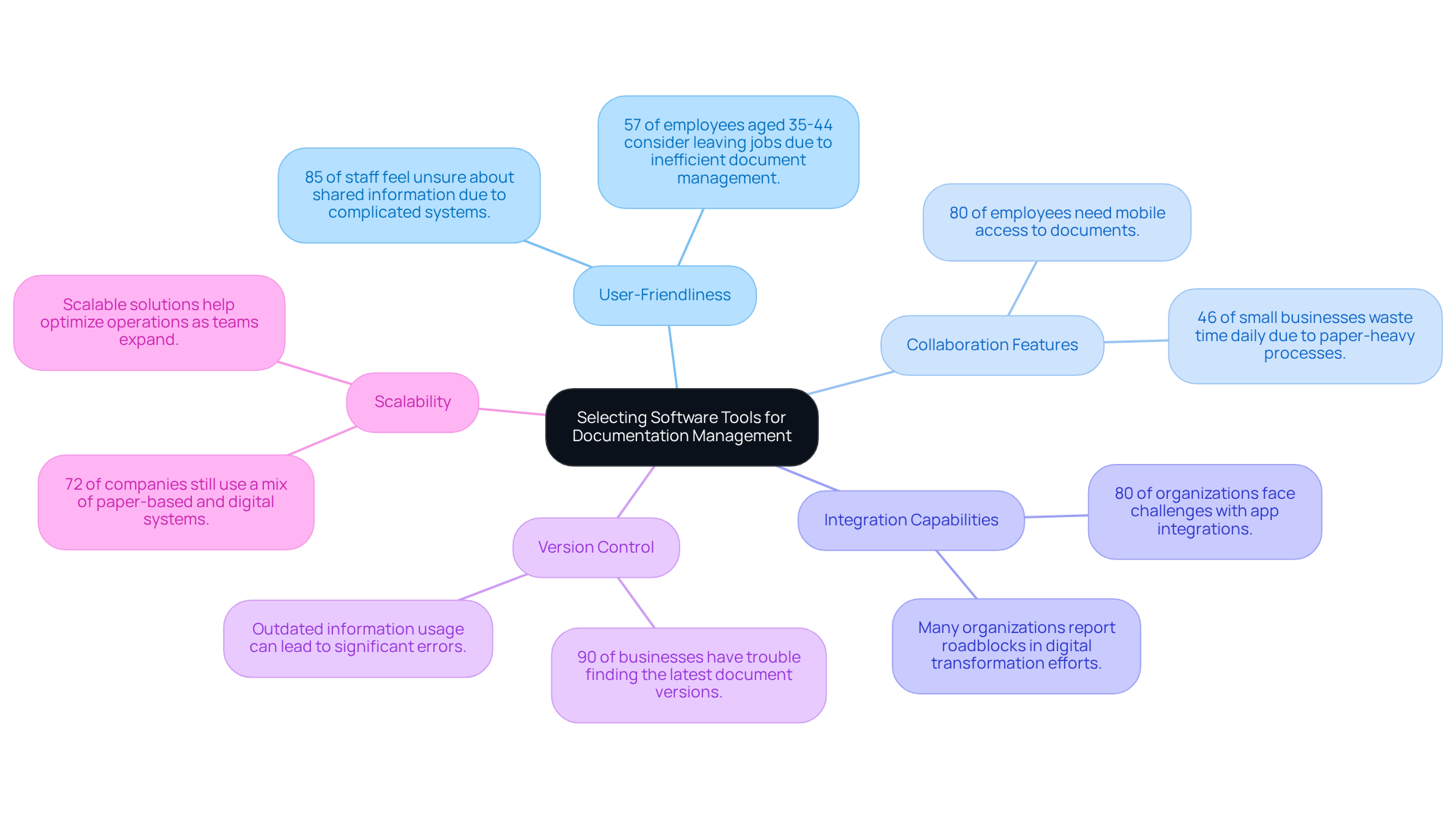 The central node represents the overall goal. Each branch points to a key criterion for choosing software, and the sub-branches provide important facts that highlight why these criteria matter.