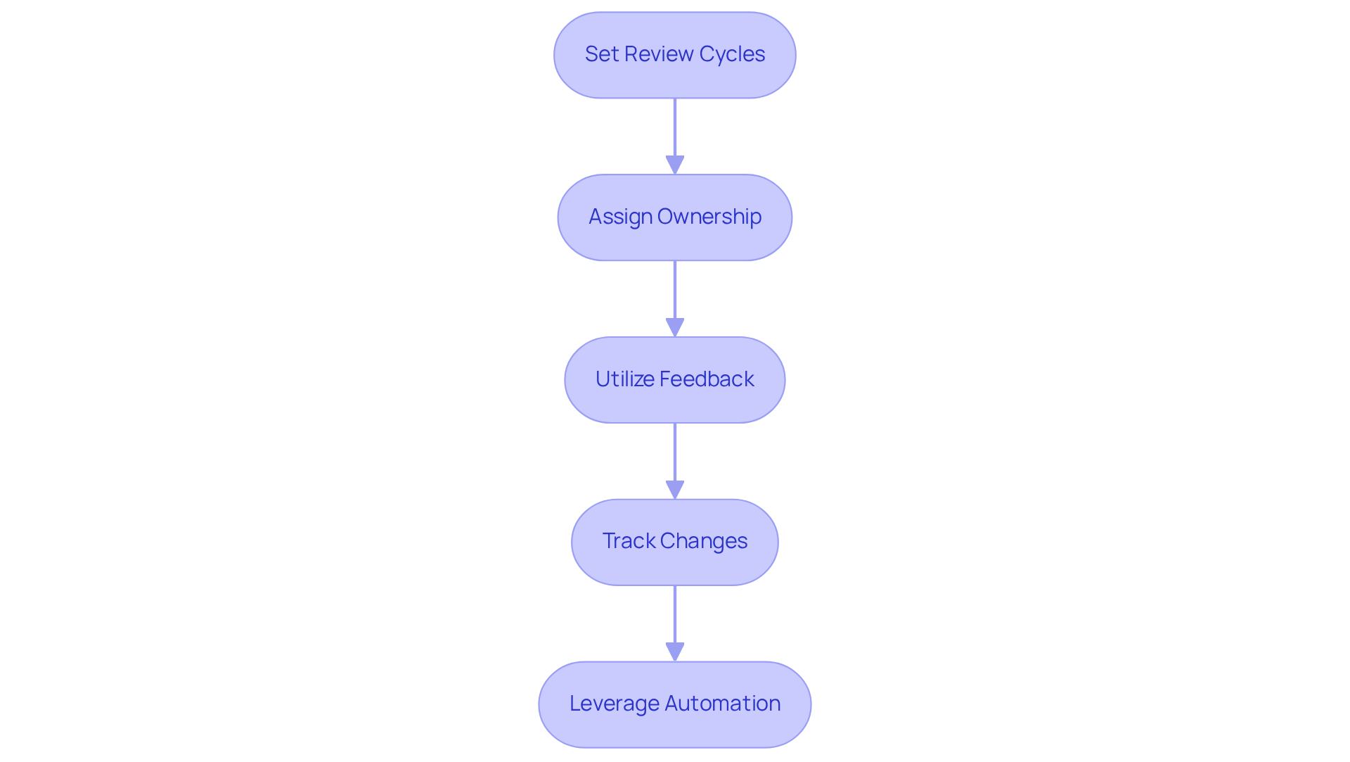 Each box represents a strategy to keep your documentation relevant. Follow the arrows to see how implementing these strategies can improve your documentation process.