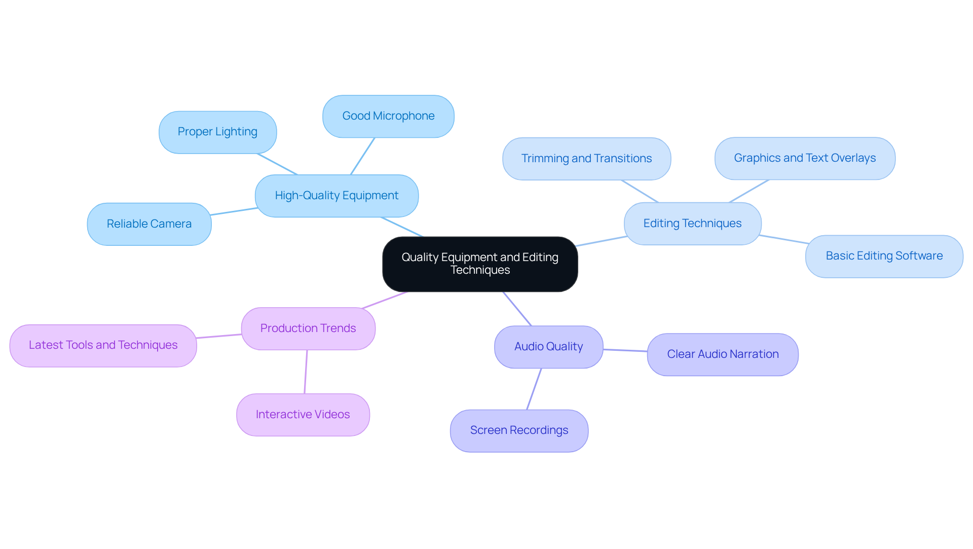 This mindmap shows how different aspects of video quality are connected. Start from the center to see the main idea, then explore the branches for specific tips and techniques that can help you create better videos.
