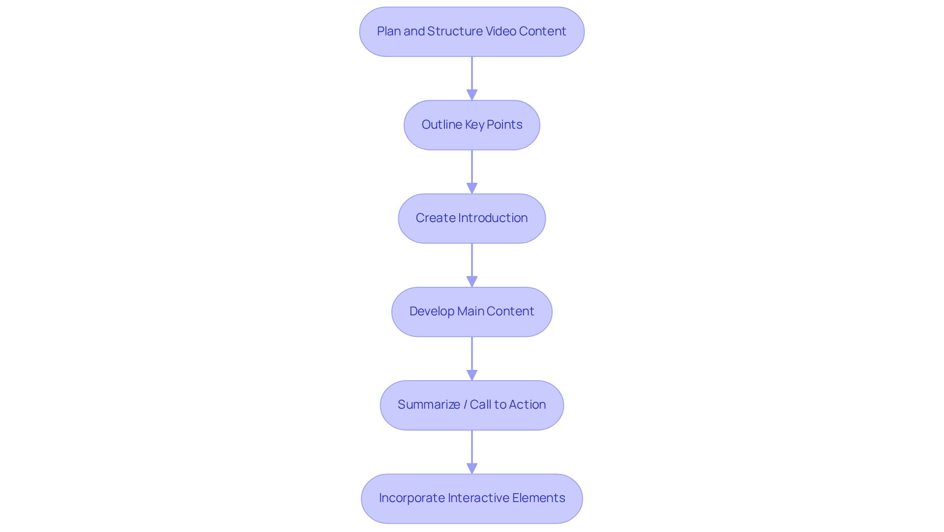 Each box represents a crucial step in creating engaging video content. Follow the arrows to see the order in which you should plan and structure your material for maximum viewer retention and engagement.