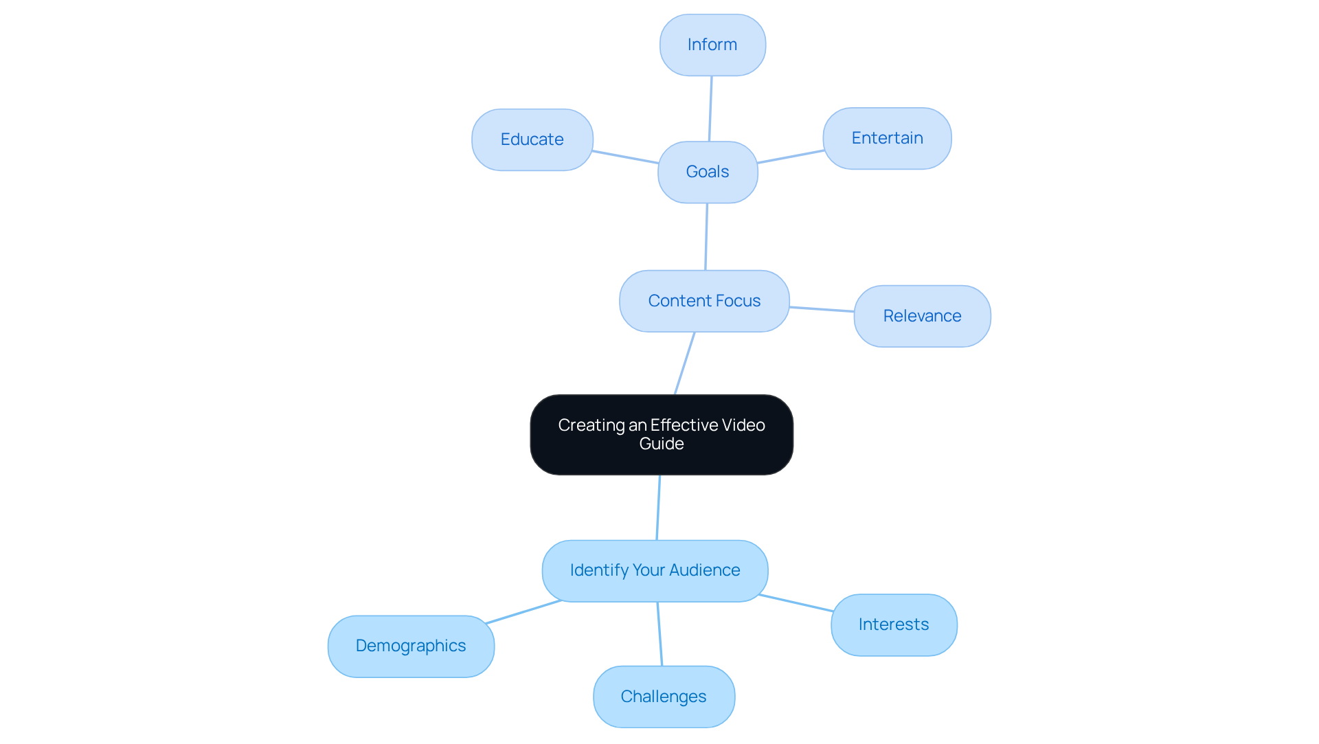 At the center is the main goal of creating a useful video guide. Branch out to see how identifying your audience and focusing on content shape your approach, with further details under each branch.