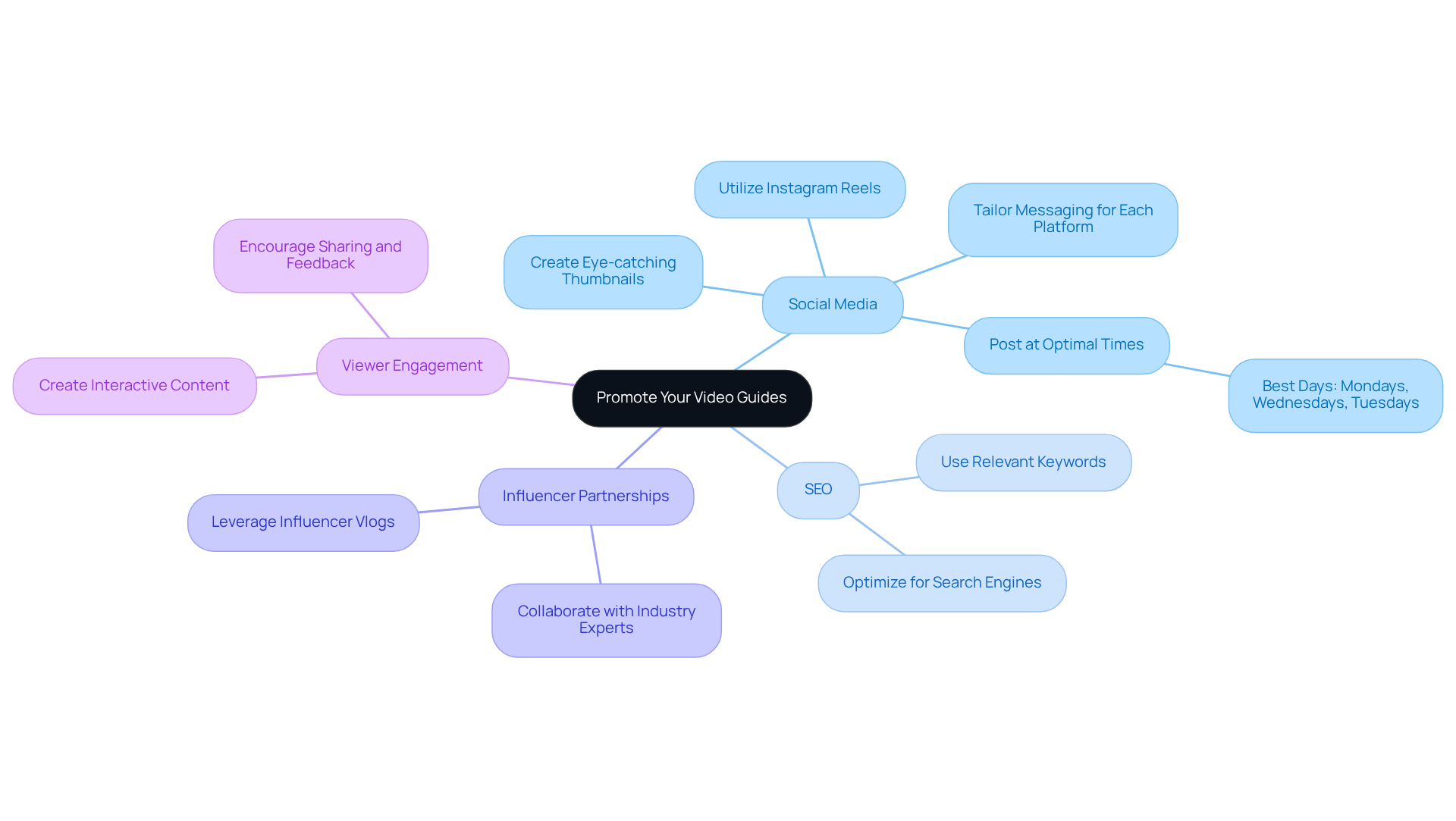 The center shows the main focus on promoting video guides, while the branches represent different methods. Each action listed under a strategy is a specific tip to help maximize your video's reach.