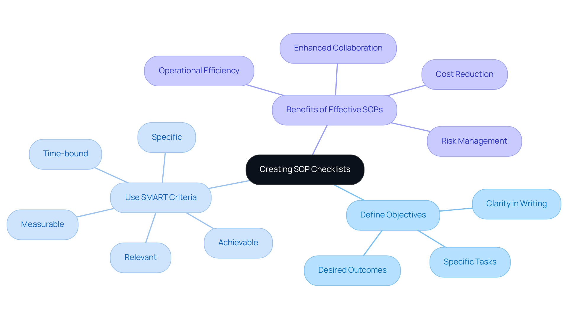 The central node represents the main topic. Each branch shows a key concept related to creating SOPs, with further details to help you understand how to develop effective checklists.