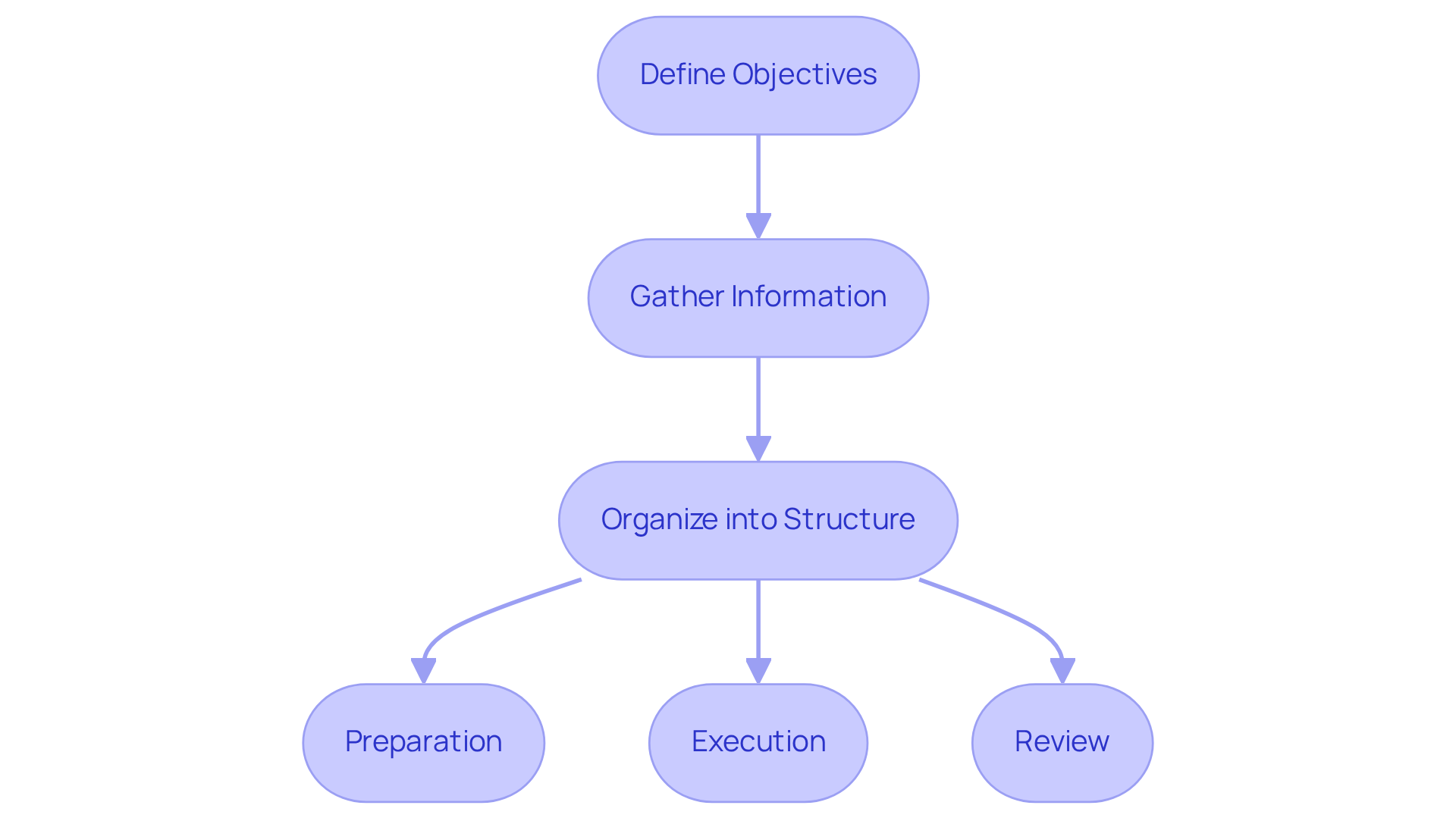 Follow the arrows to see the steps in crafting your SOP checklist, from defining your goals to organizing your tasks. Each step is a crucial part of the process!