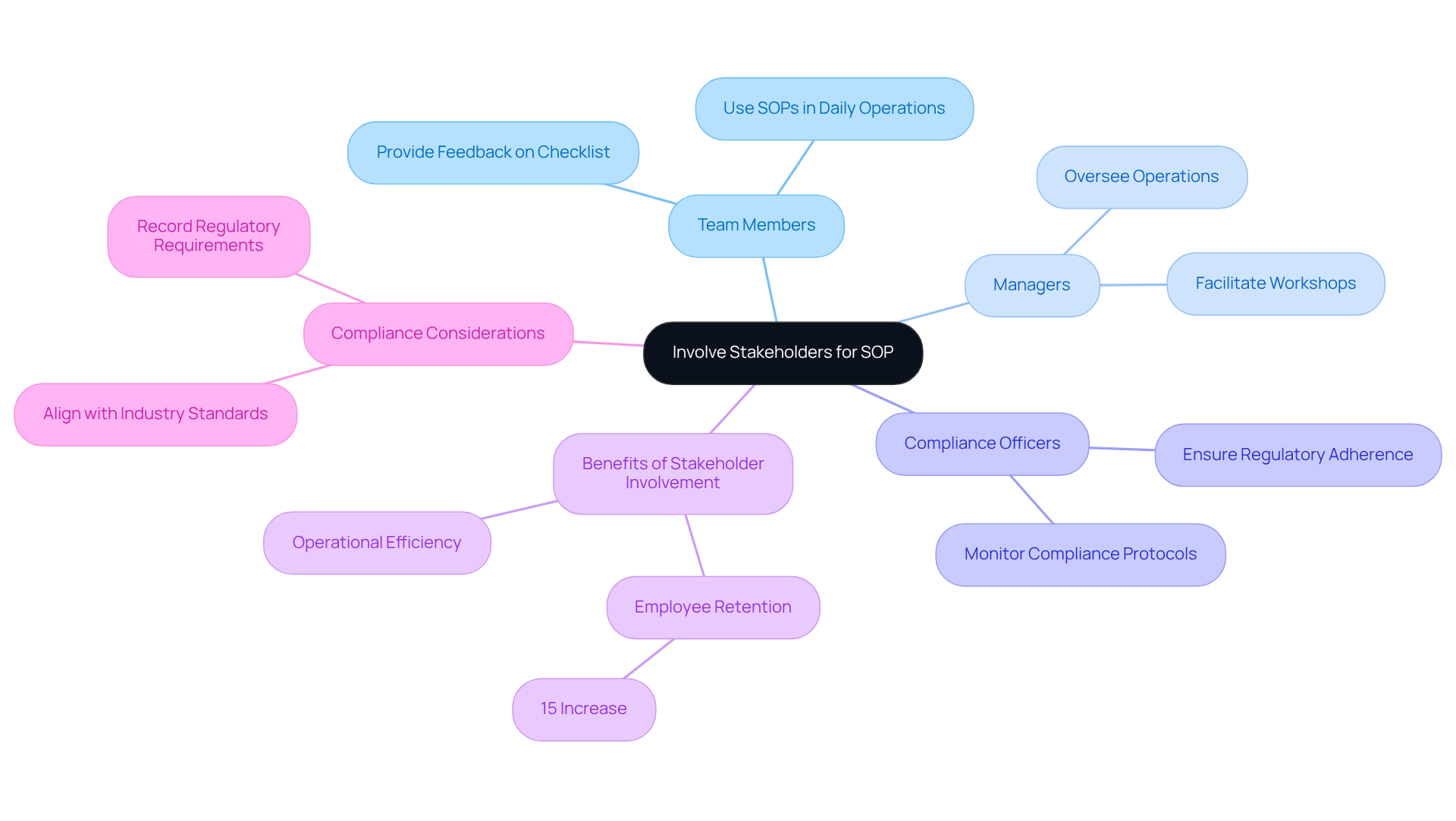 The central node represents the main focus on stakeholder involvement, while branches show different groups and their contributions. The more colorful the branch, the more engaging the information it represents!