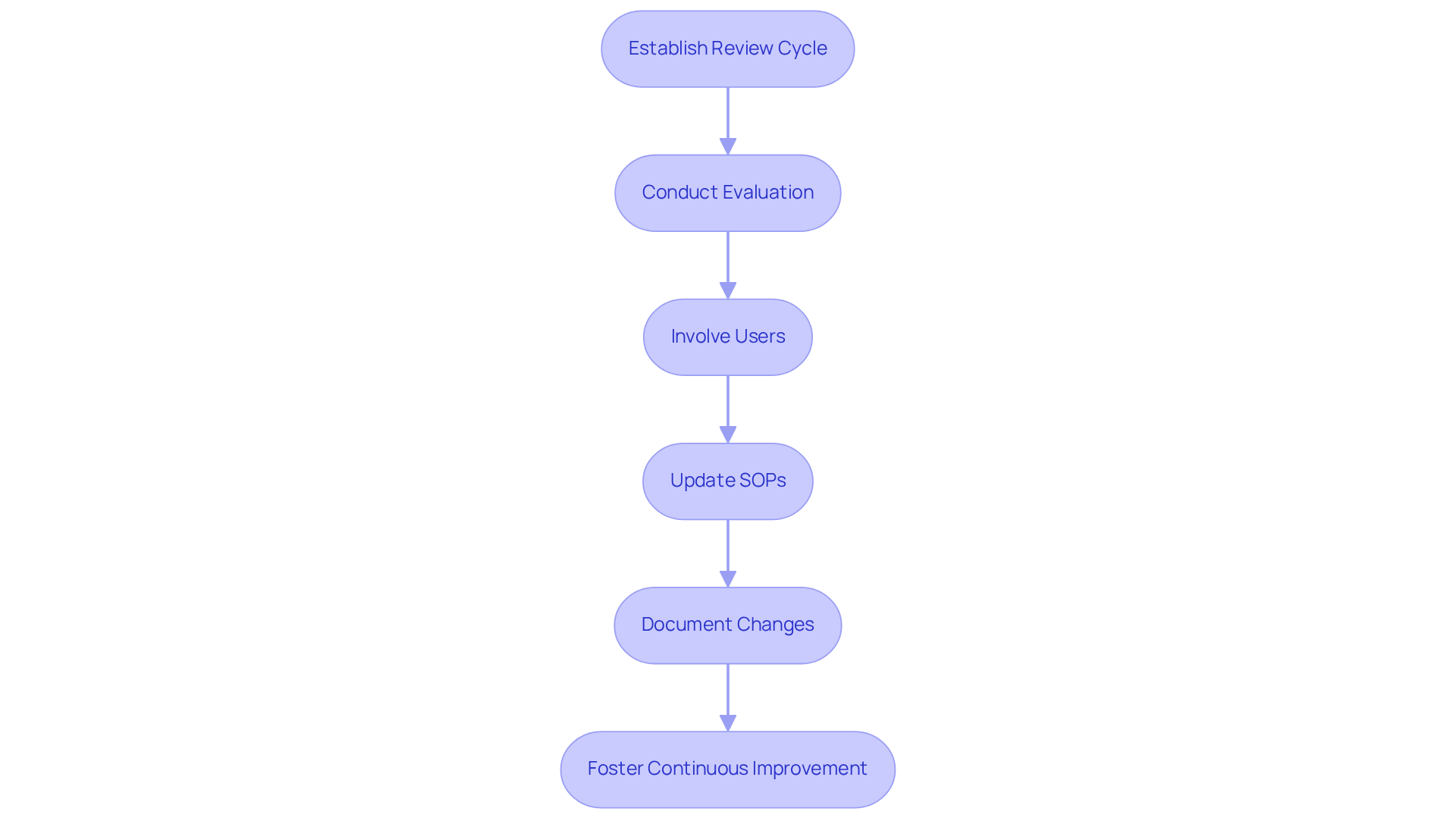 Follow the arrows to see how each step leads to the next. Starting from establishing a review cycle, each action builds on the previous one to ensure your SOPs remain effective and compliant.