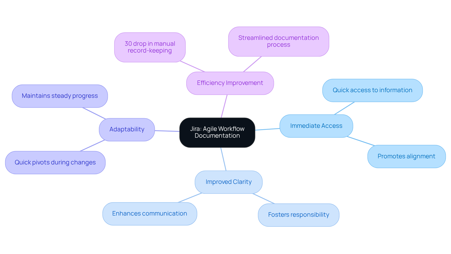 The central node represents the main topic of using Jira for documentation, with branches showing the key benefits and details. The more you explore the branches, the more insights you gain about how Jira can enhance project management.
