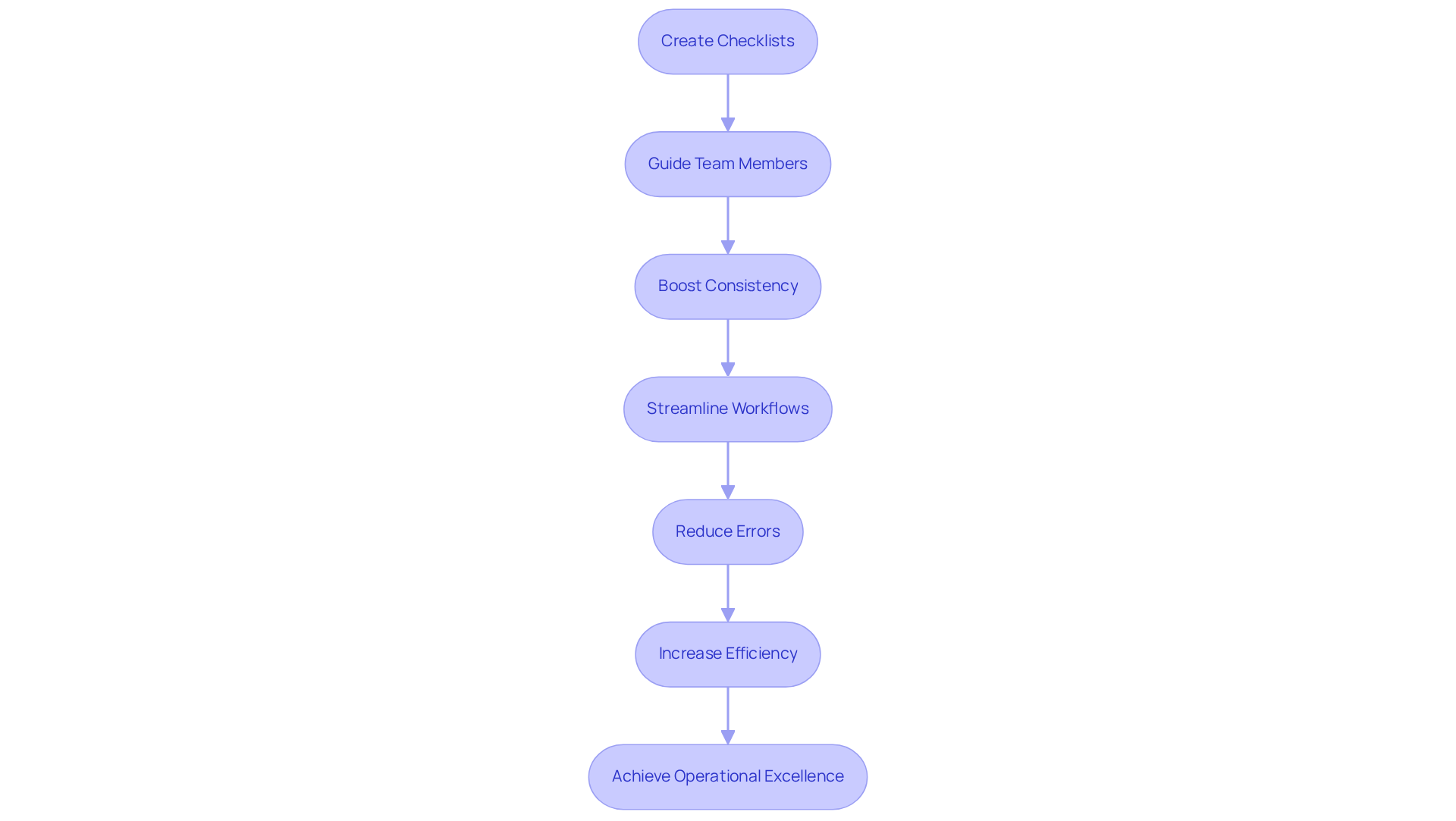 Each box represents a step in creating effective task documentation using Process Street. Follow the arrows to see how each step leads to the next, ultimately helping your team achieve seamless workflows.