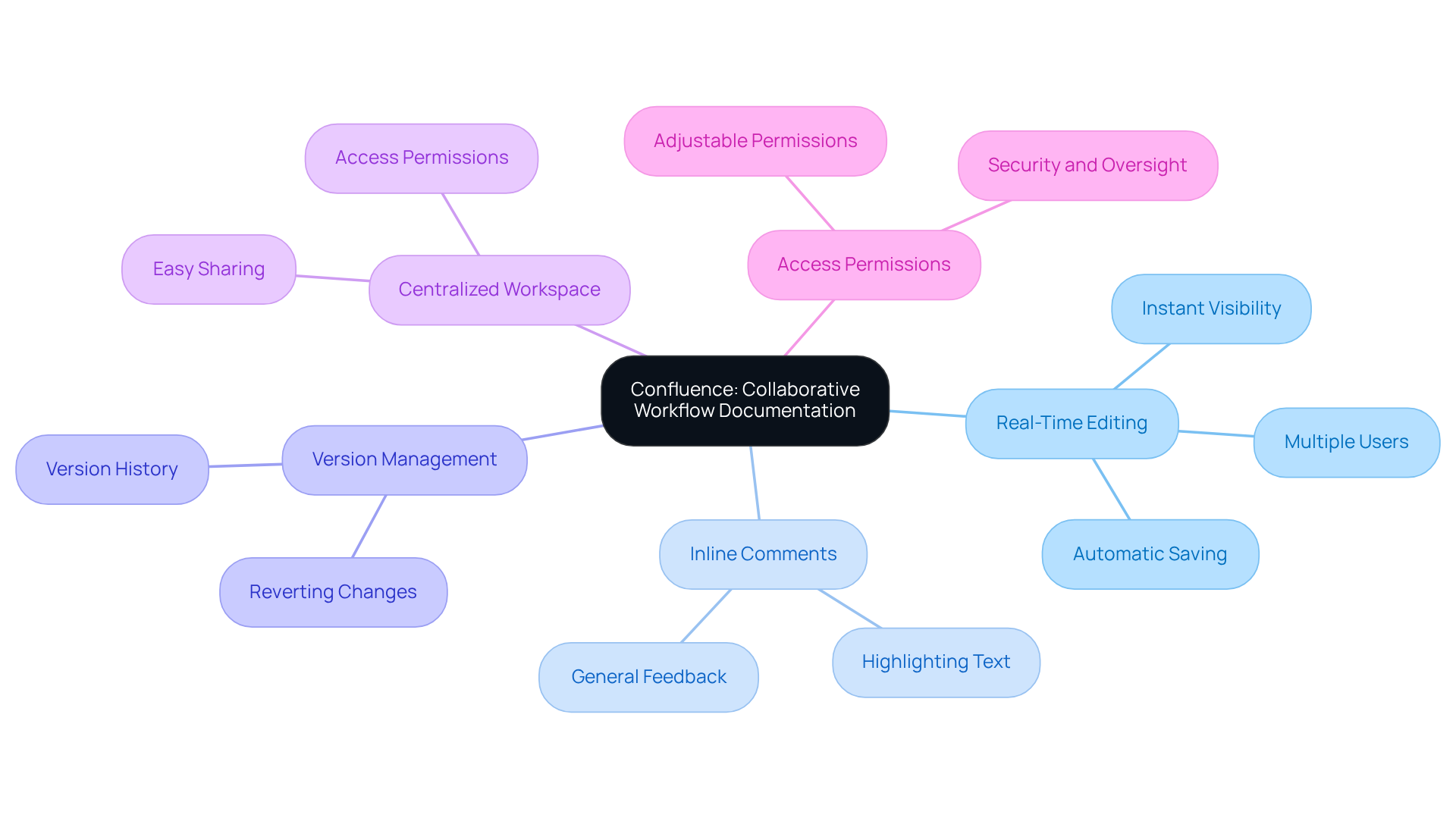 Start at the center with Confluence, and follow the branches to discover its various collaborative features and how they improve teamwork and documentation.