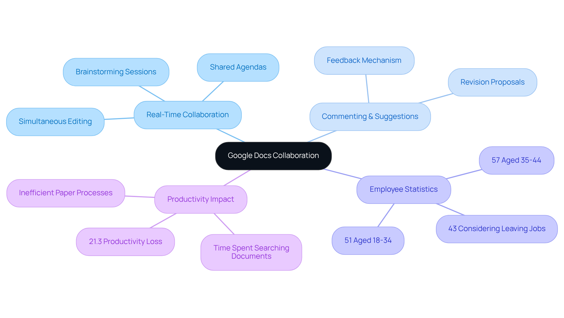 Begin at the center with Google Docs, then explore how it supports teamwork and productivity by following the branches. Each branch highlights a different aspect of collaboration and its positive effects.