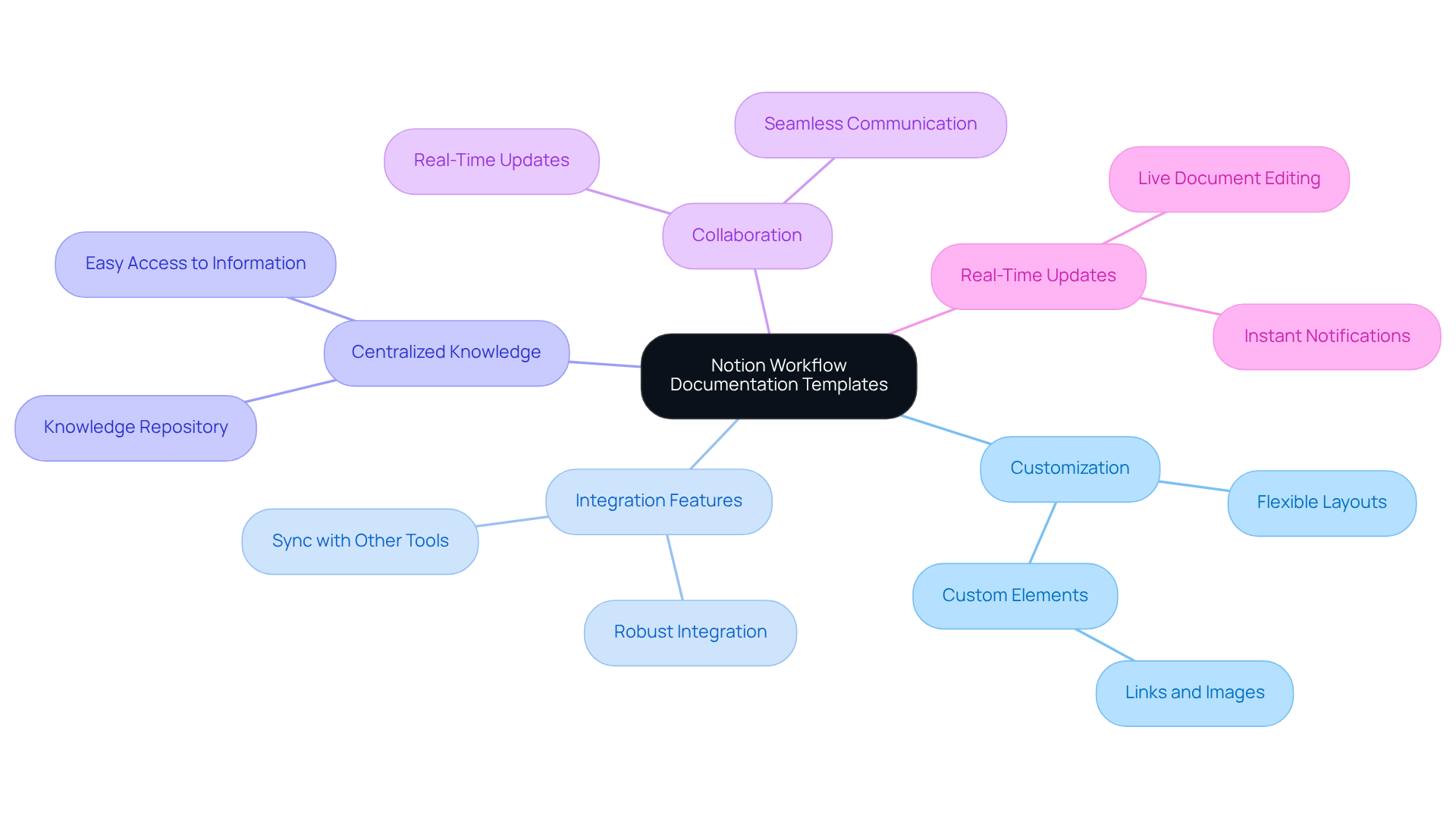 The central node represents Notion's templates, while the branches show how each feature contributes to better workflow management. Follow the branches to see the various benefits and functionalities offered.