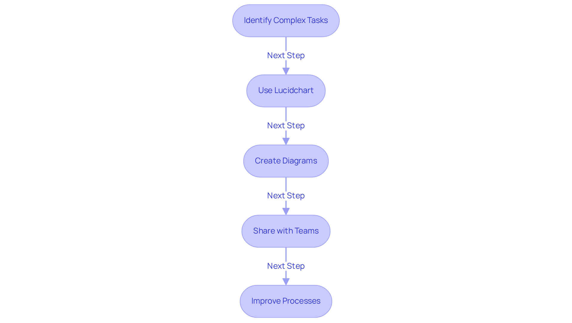 Each box in the flowchart represents a step in the process of using Lucidchart for workflow documentation. Follow the arrows to see how each step leads to the next, ultimately improving team communication and efficiency.