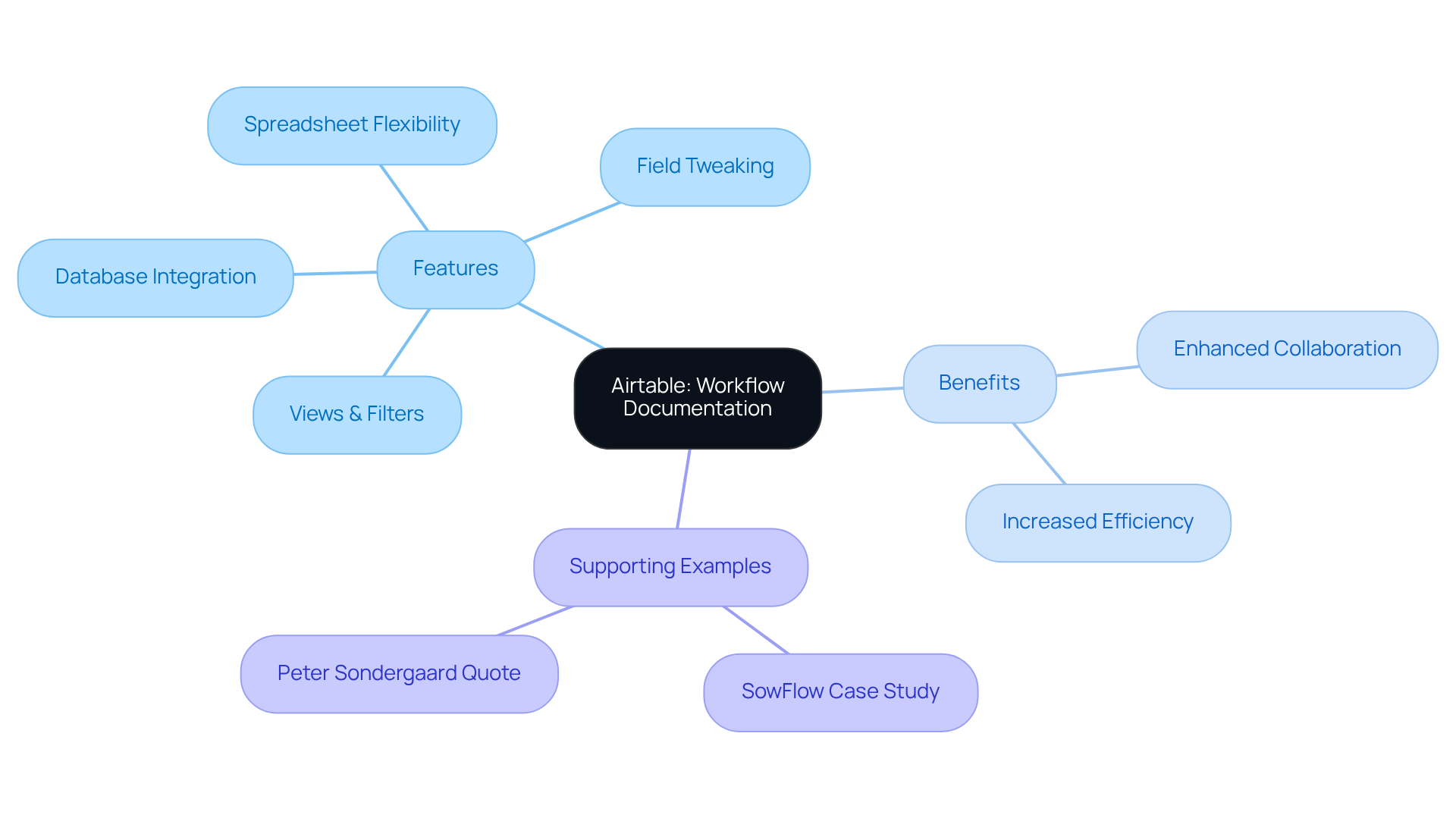 Start at the center with Airtable, then explore its features and benefits through the branches. Each branch represents a category, and the sub-branches provide specific details to help you understand how Airtable can enhance task management.