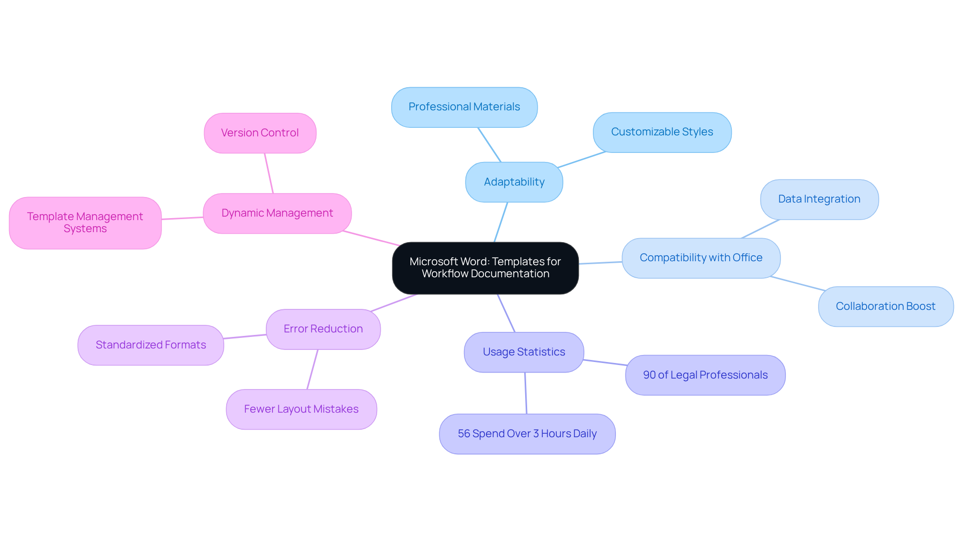 The center of the mindmap focuses on Microsoft Word templates, with branches illustrating different advantages. Each branch highlights a unique benefit, showing how they contribute to better workflow documentation and collaboration.