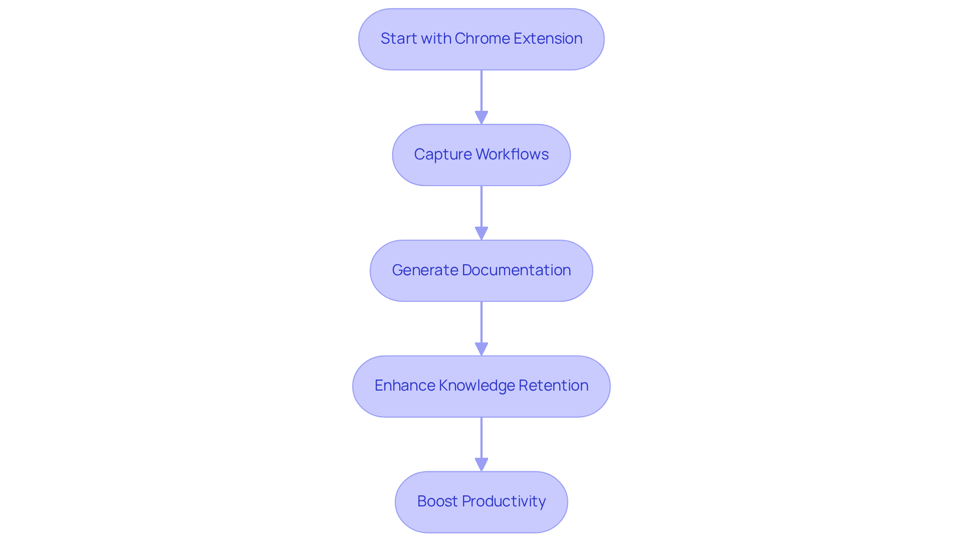 Each box represents a step in using the SowFlow tool — follow the arrows to understand how capturing workflows leads to better documentation and increased productivity.