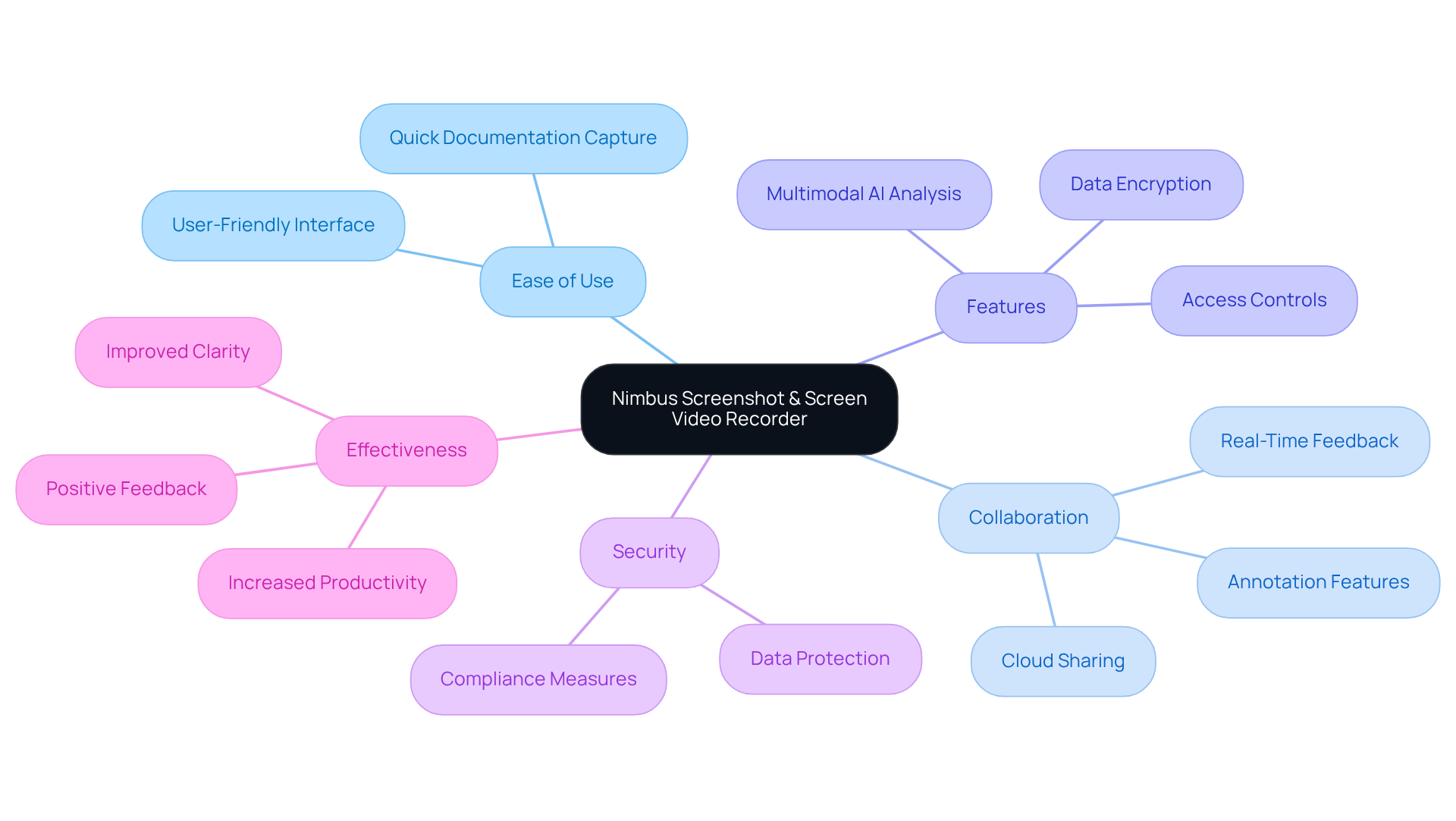 The central node represents Nimbus, and the branches show its key features and benefits. Each color-coded section helps you see what Nimbus offers and how it can improve your documentation process.