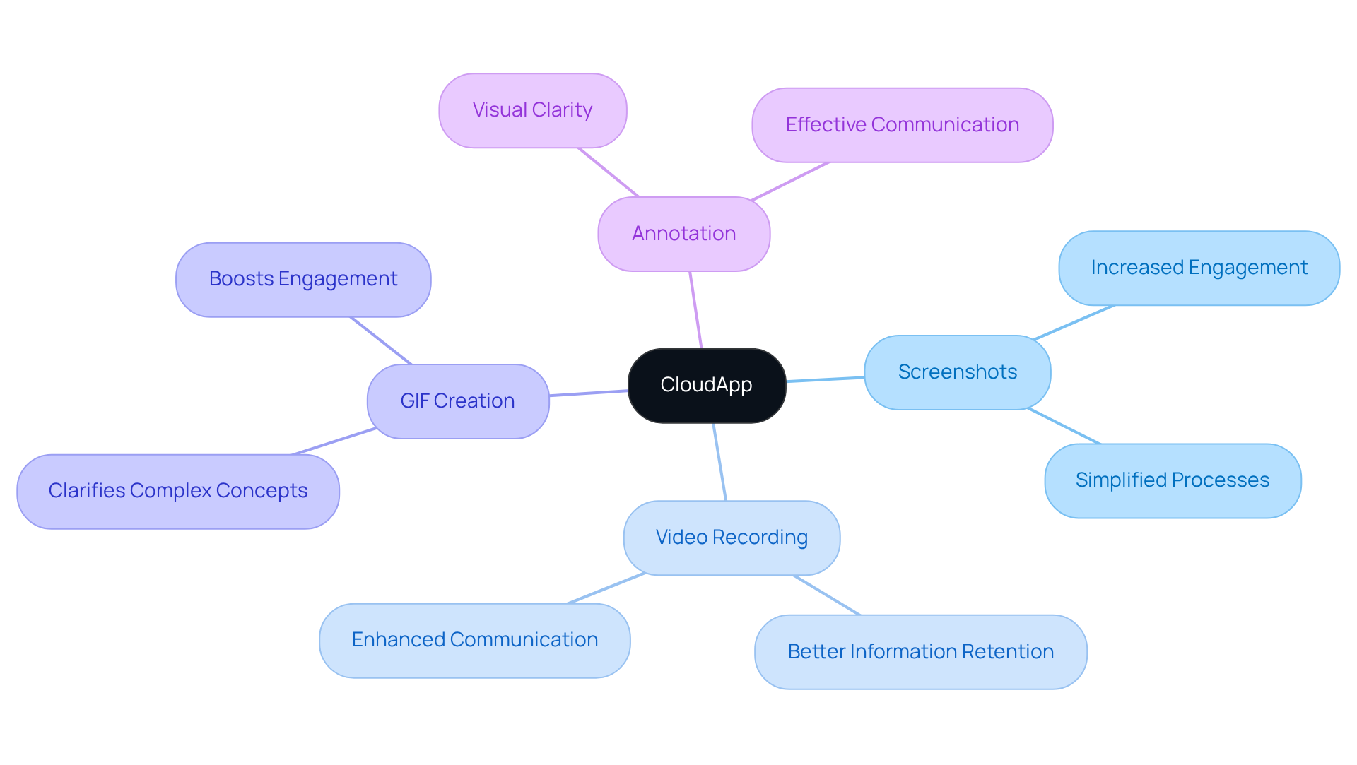 The central node represents CloudApp, and each branch shows a feature of the tool. The sub-branches highlight the benefits associated with each feature, making it easy to see how they contribute to improving documentation.