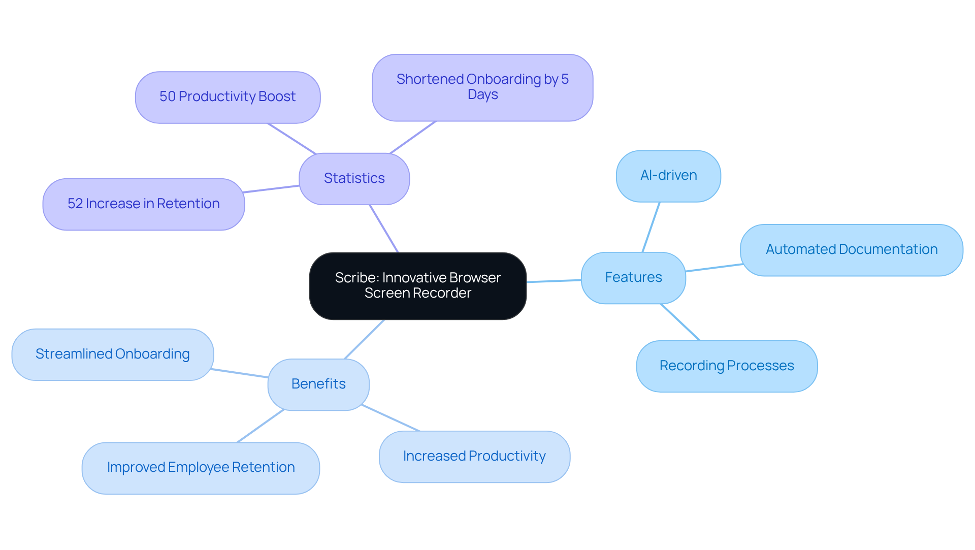 The central node represents Scribe, while the branches show its features and how they relate to benefits like better retention and productivity. Each statistic highlights the tangible advantages organizations can expect.