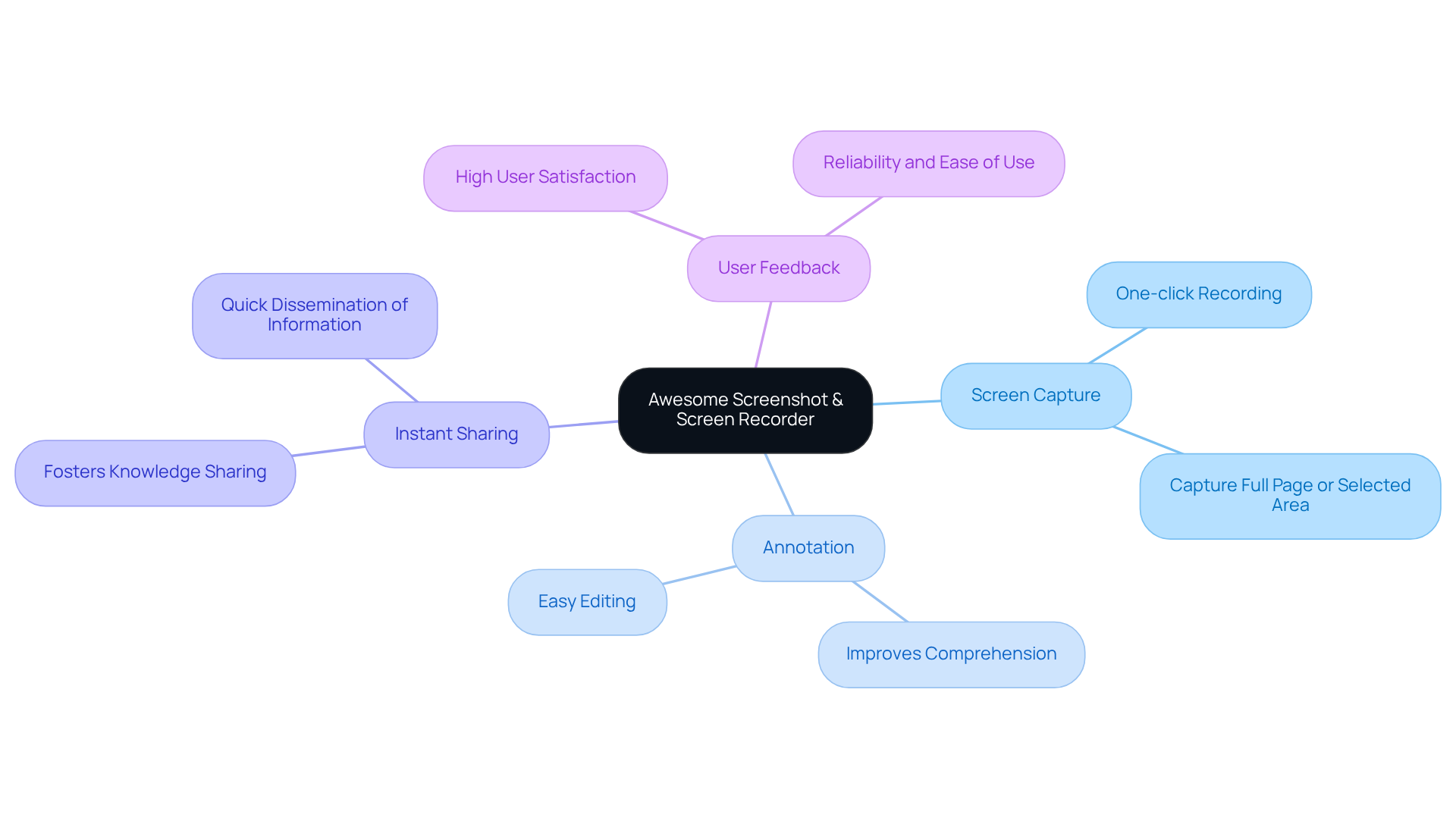 The center shows the main tool, with branches leading to its features and benefits. Each branch highlights how the tool helps users improve documentation and share knowledge efficiently.