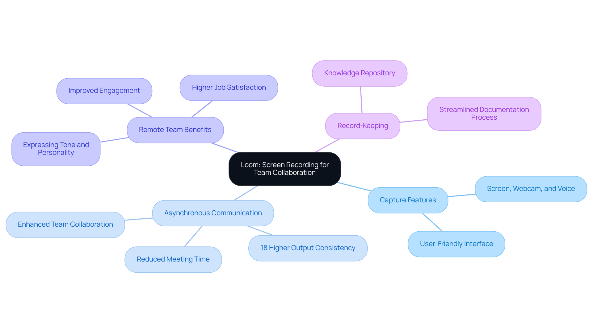 The center shows Loom's main purpose, while branches highlight the different ways it can improve communication and collaboration for teams.