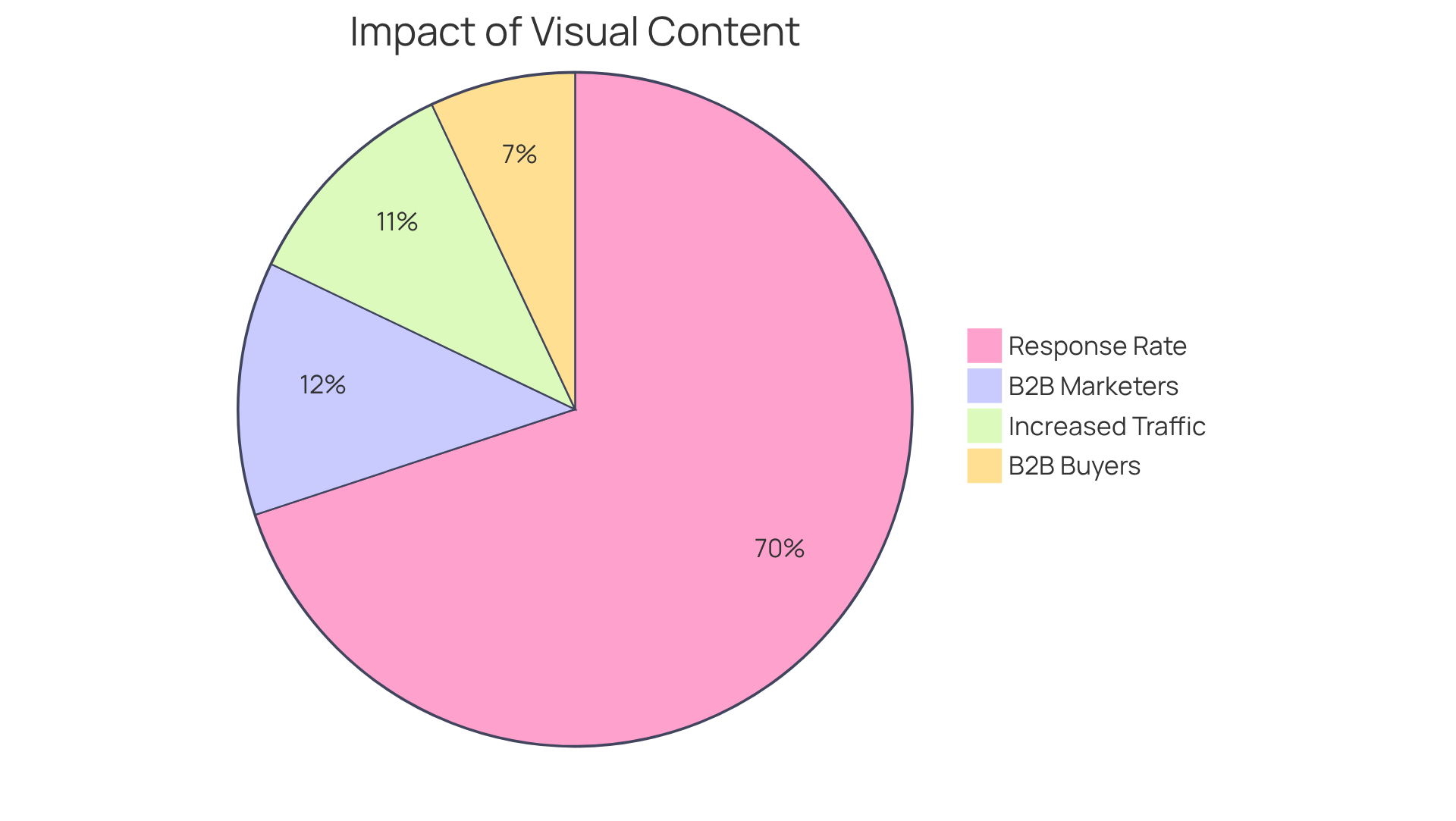 Each slice represents a statistic about how visual content influences business strategies — bigger slices mean a more significant impact.