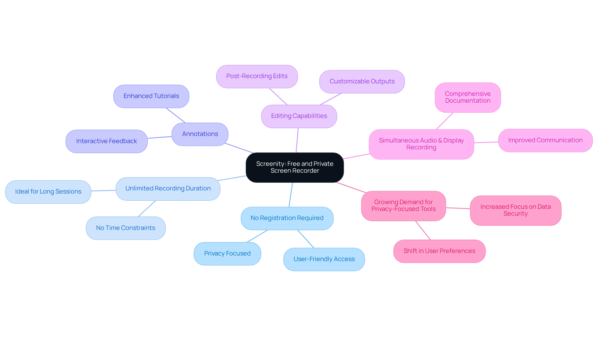 Start at the center with Screenity. Follow the branches to explore features and see how they contribute to a privacy-first recording experience.