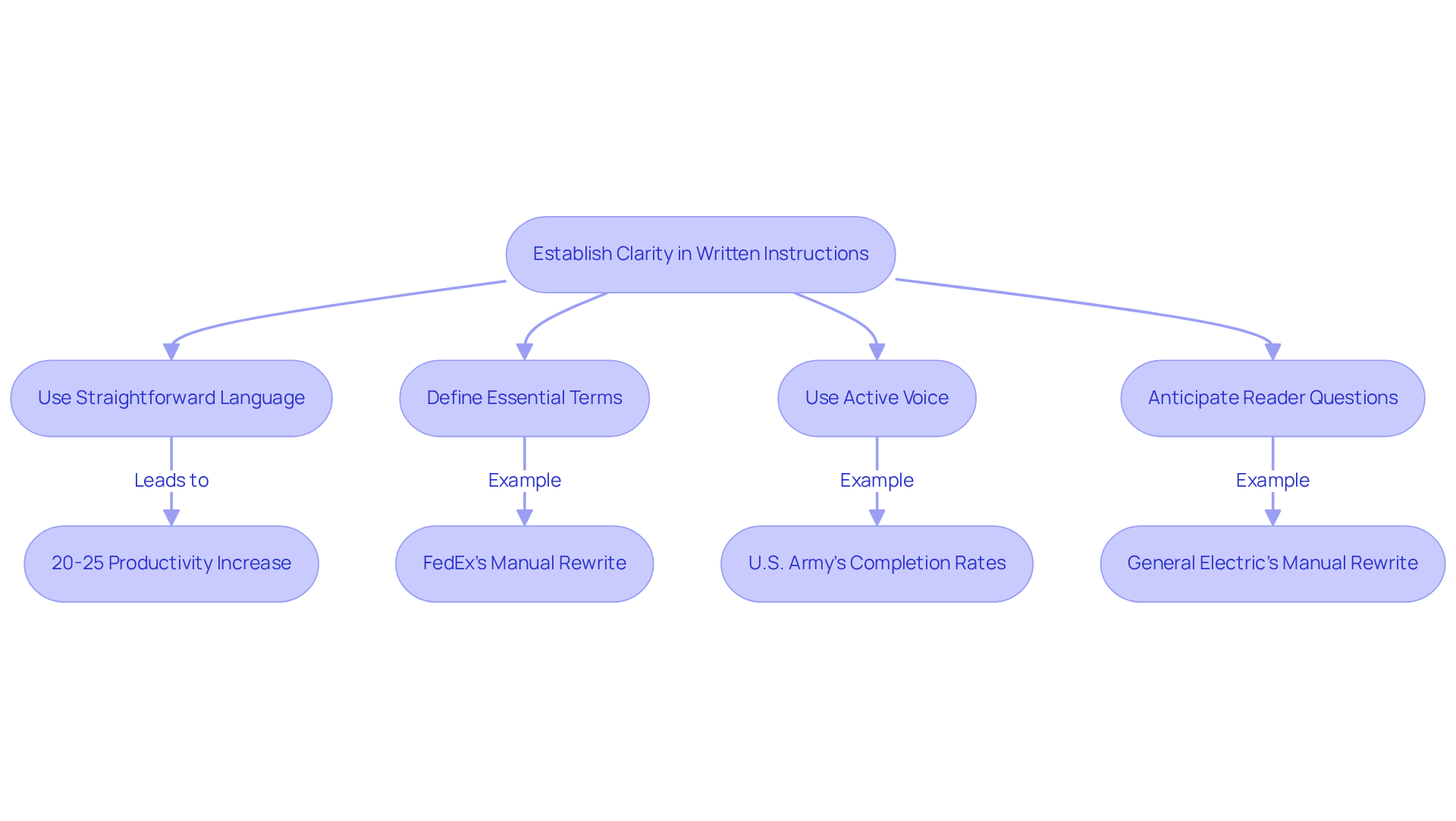 This flowchart guides you through the key steps to improve clarity in your written instructions and shows the benefits of doing so — follow the arrows to see how each step contributes to better communication and efficiency.