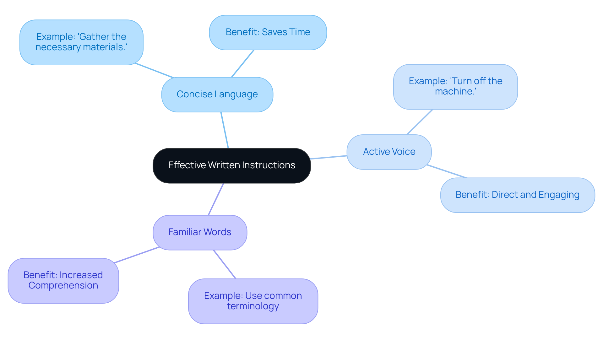 Start at the center with the main strategy. Follow the branches to discover different methods for improving clarity in your writing, along with their advantages. Each branch represents a key aspect of clear communication.