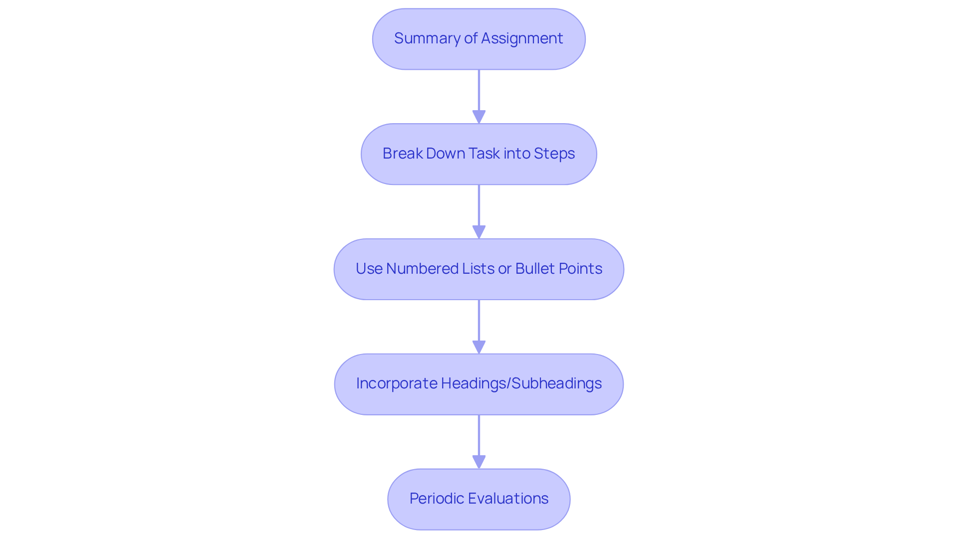 Each box represents a key step in organizing your guidelines. Follow the arrows to see how to build your documentation from a summary to detailed evaluations.