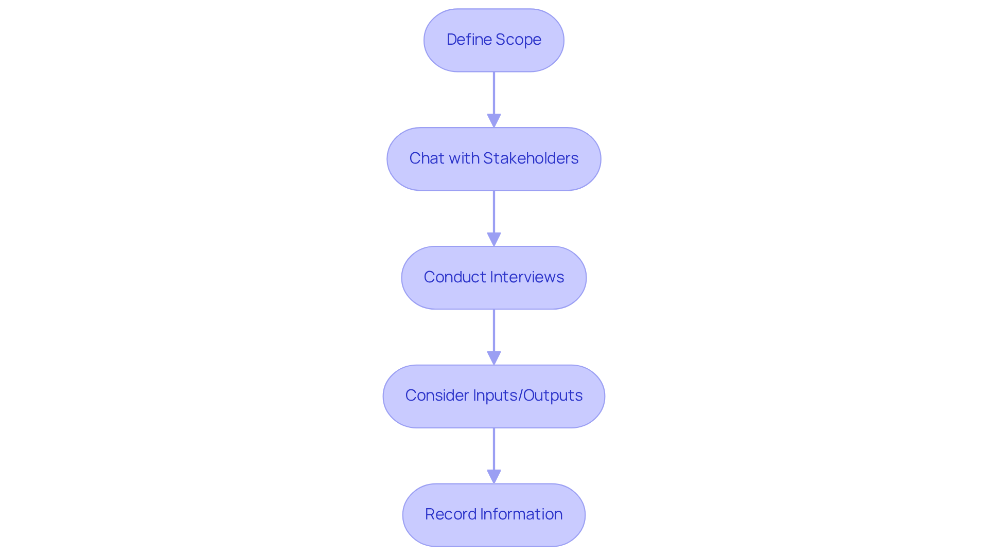Each box represents a step in the process of defining a procedure and gathering insights. Follow the arrows to see how each step leads to the next.
