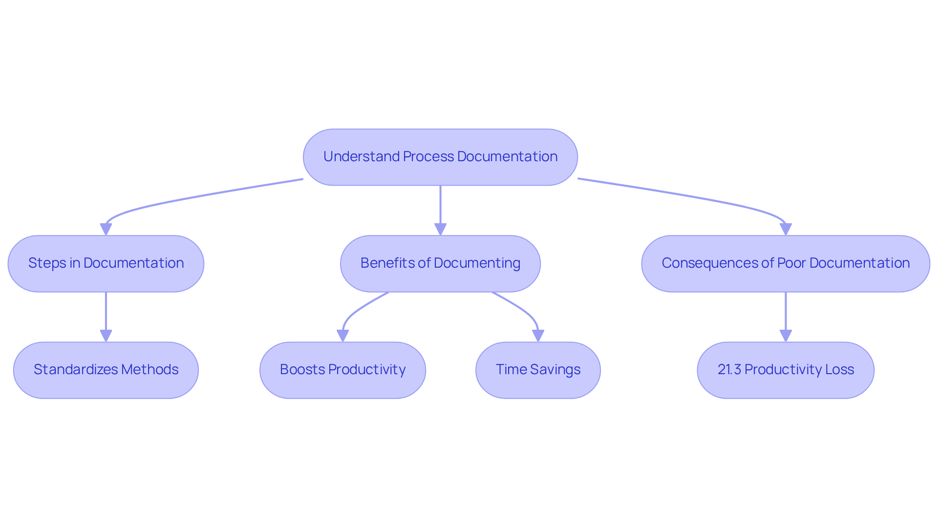 Follow the arrows to see how understanding process documentation leads to various benefits and the impact of poor record-keeping. Each box highlights an important point related to the overall theme.