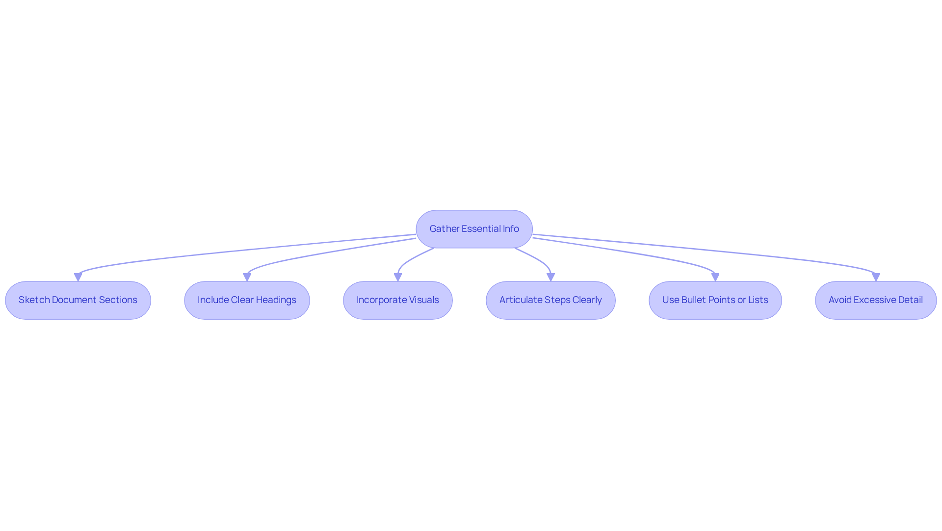 Each box represents a crucial step in the document creation process. Follow the arrows to understand the order of operations, ensuring that your report is organized and effective.