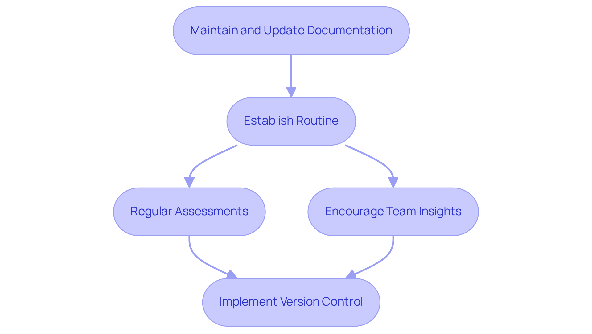 Follow the arrows to see the steps you should take to keep your documentation accurate and up-to-date. Each box represents an important action in the process.