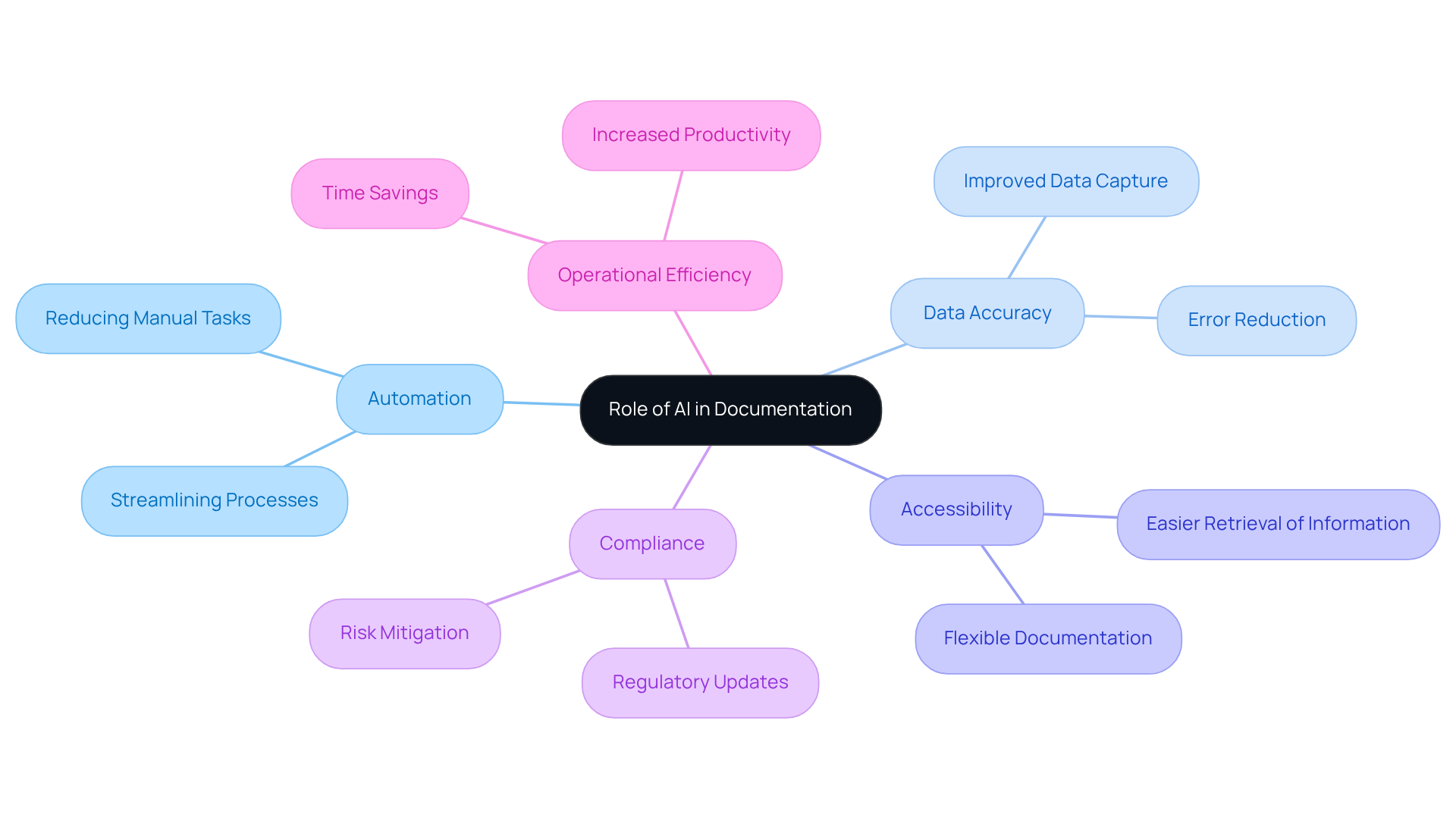 At the center is the main theme of AI in documentation. Each branch represents a key benefit or role, and the sub-branches provide more details on specific functionalities. Follow the branches to see how they connect and contribute to improved operations.