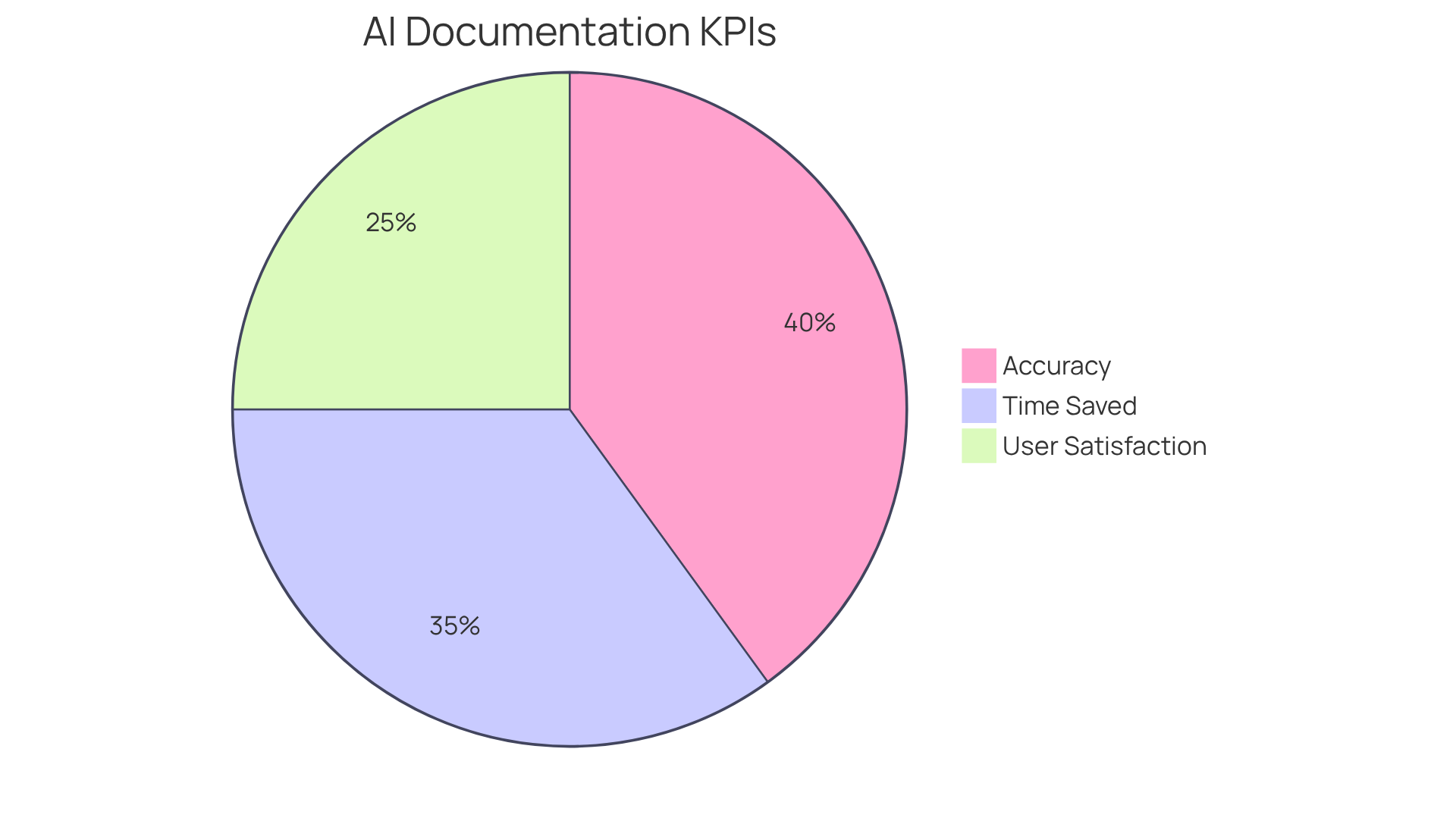 Each slice indicates a key performance indicator — the size of the slice reflects its importance in improving AI documentation. A larger slice means a greater focus on that area.