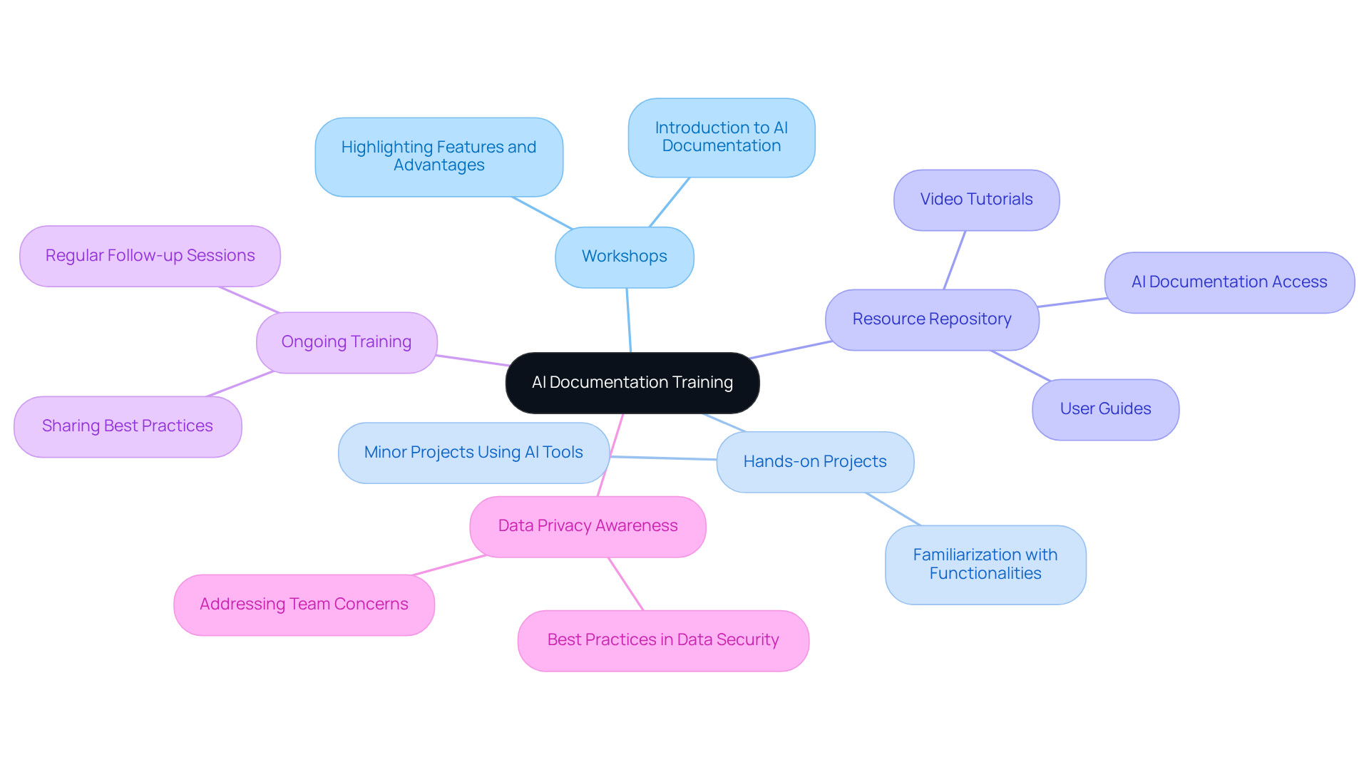 The central node represents the main theme of training, with branches illustrating the various strategies you can implement. Each sub-branch shows specific actions or benefits related to that strategy, helping you visualize the comprehensive approach to effective AI documentation.