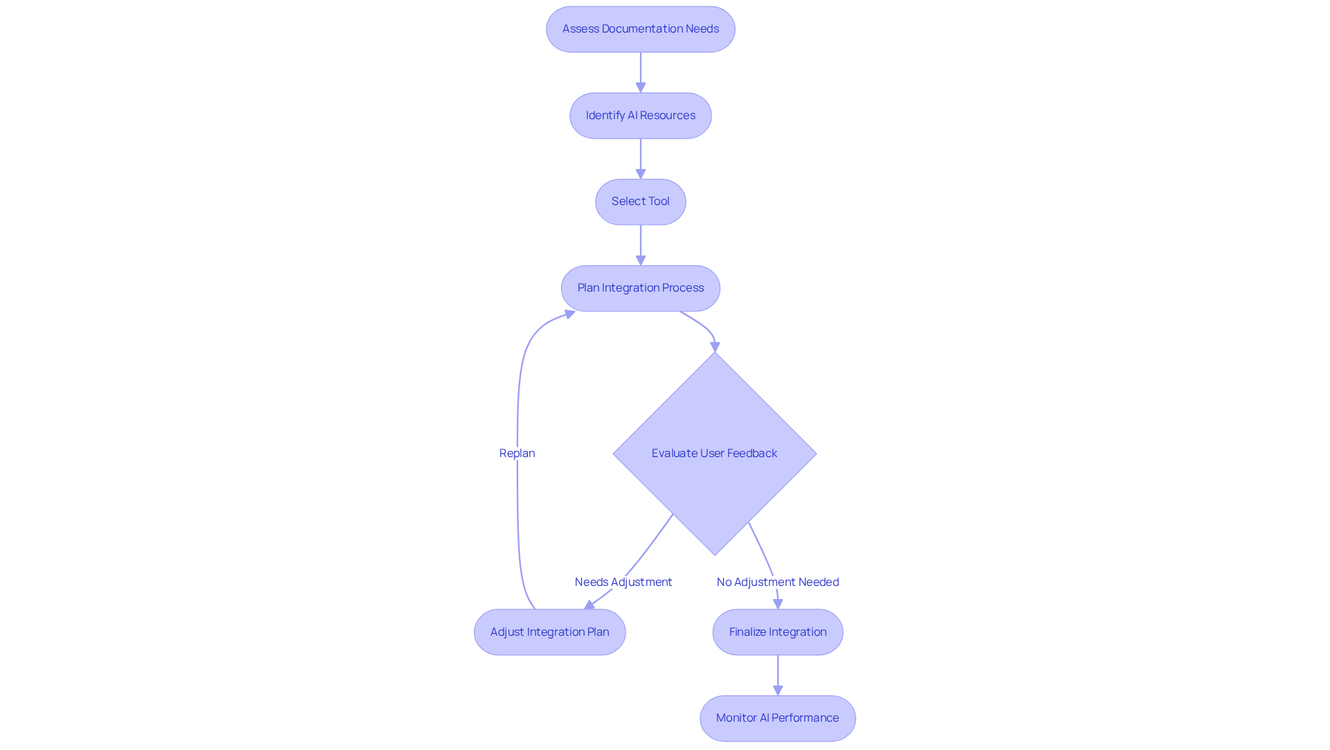 Each box represents a key step in choosing and integrating AI tools for documentation. Follow the arrows to see how each step flows into the next, ensuring a smooth transition from assessment to integration.