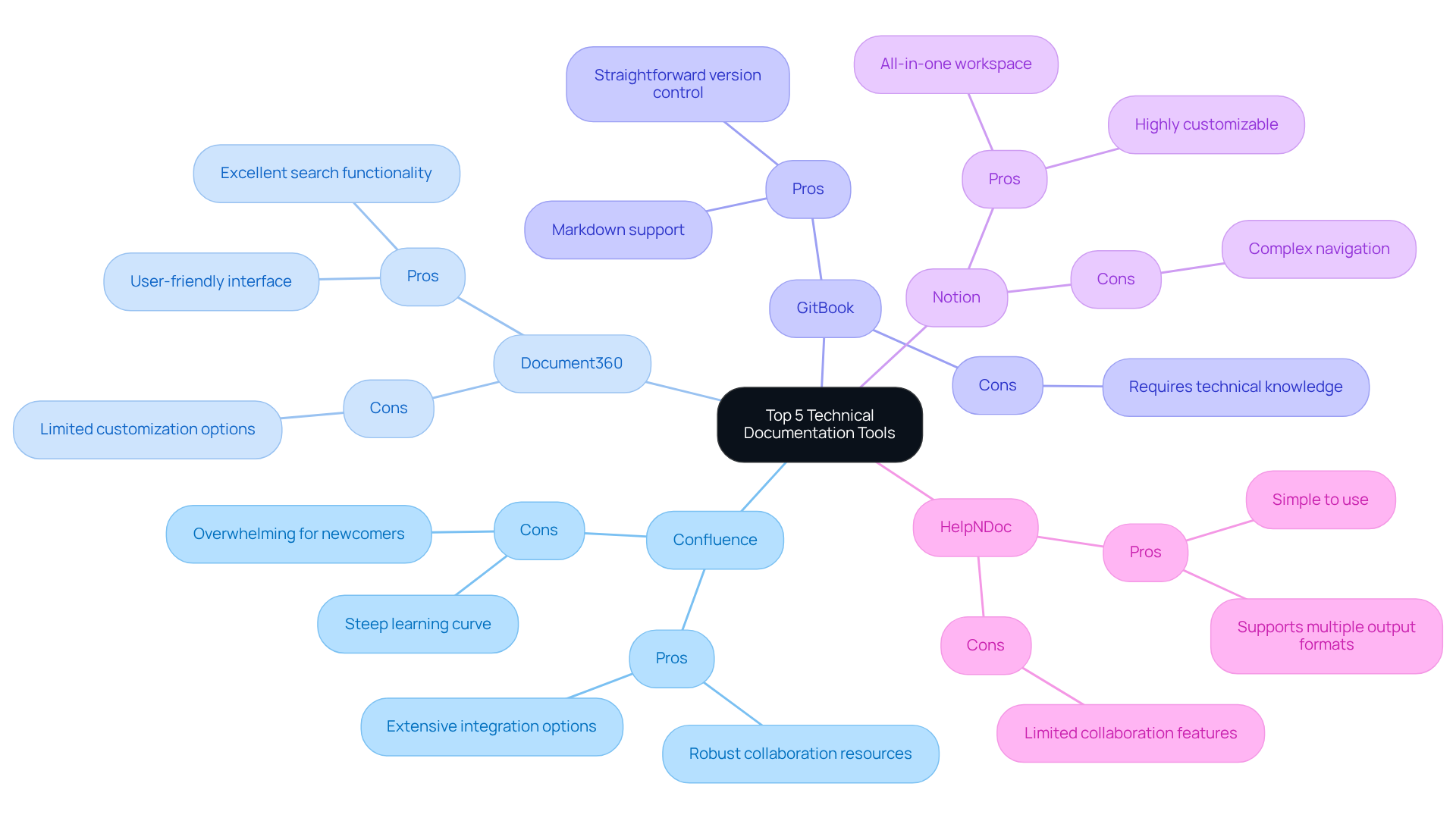 The central node shows the main topic, and each branch represents a tool. Pros and cons are listed under each tool, helping you quickly compare their features and decide which one suits your needs best.