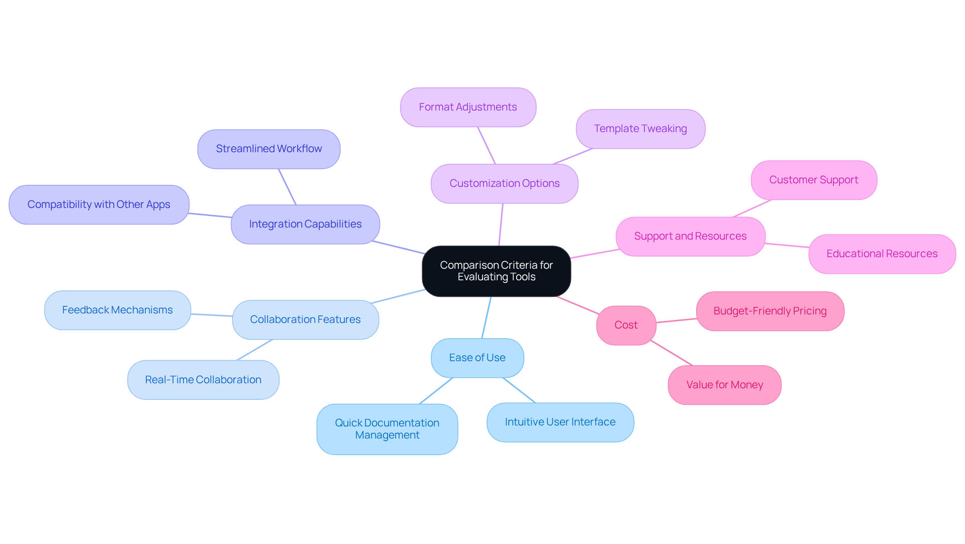 The central node represents the overall goal of finding the right tool, while each branch highlights the important aspects to consider. The more branches you see, the more factors you have to think about!