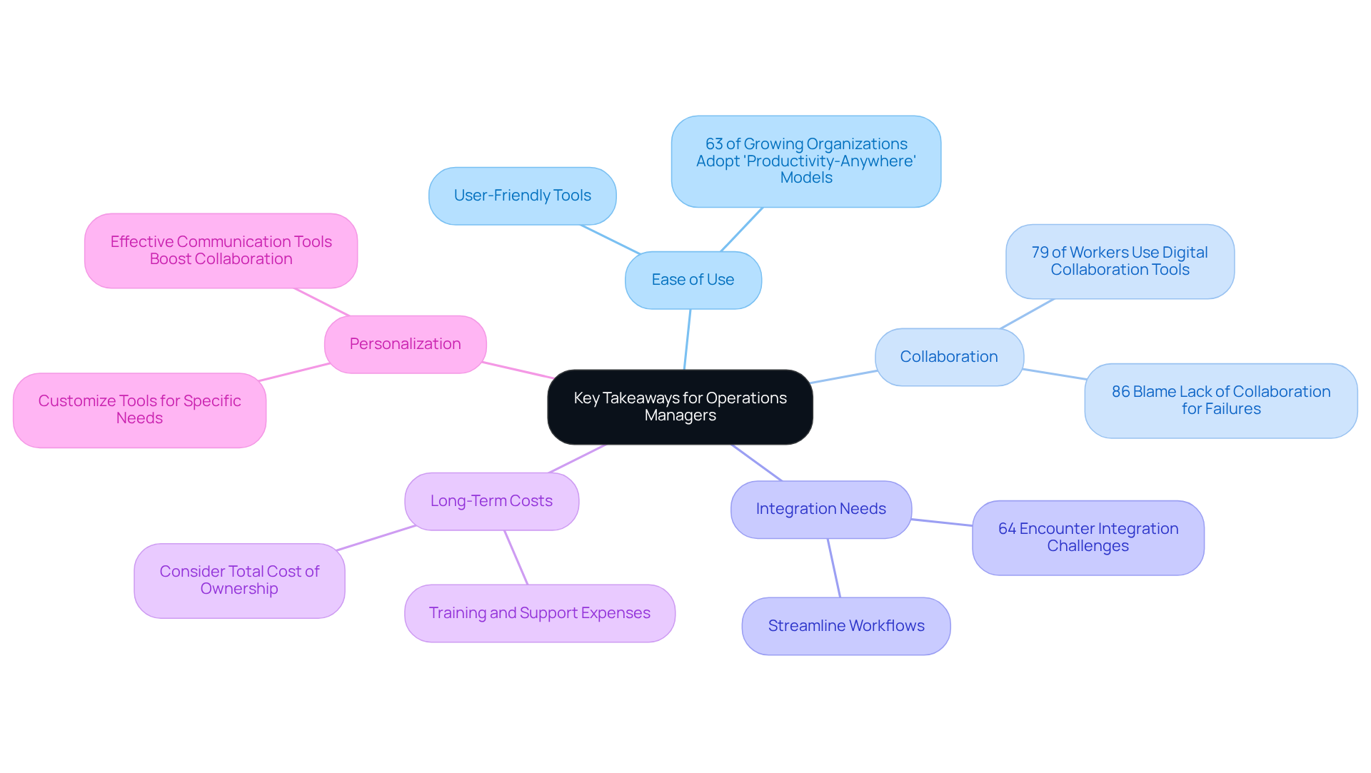 The central node represents the overall goal of improving documentation processes. Each branch represents a key strategy; follow the branches to dive deeper into each specific recommendation and the rationale behind it.