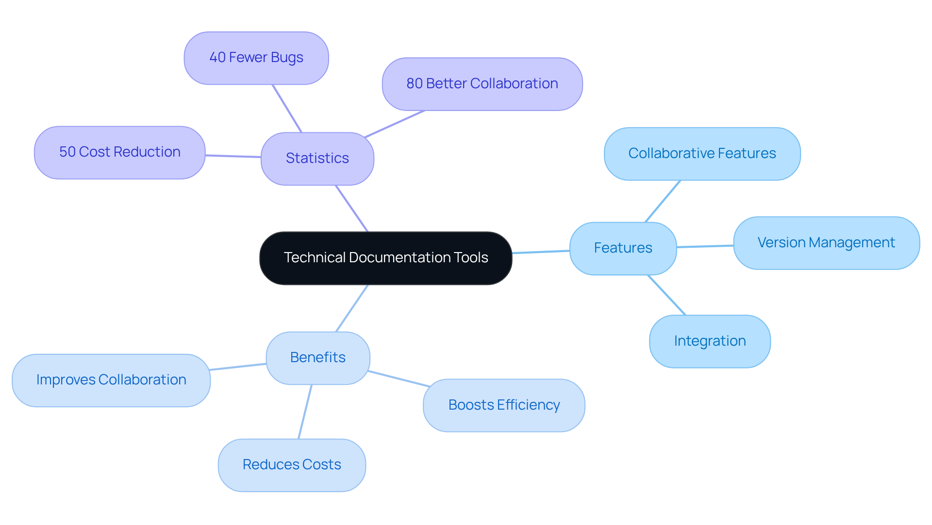 The center represents the main topic of technical documentation tools, with branches showing features and benefits. Each statistic supports the claim of why these tools are essential. The more you explore the branches, the deeper you understand the value they bring.