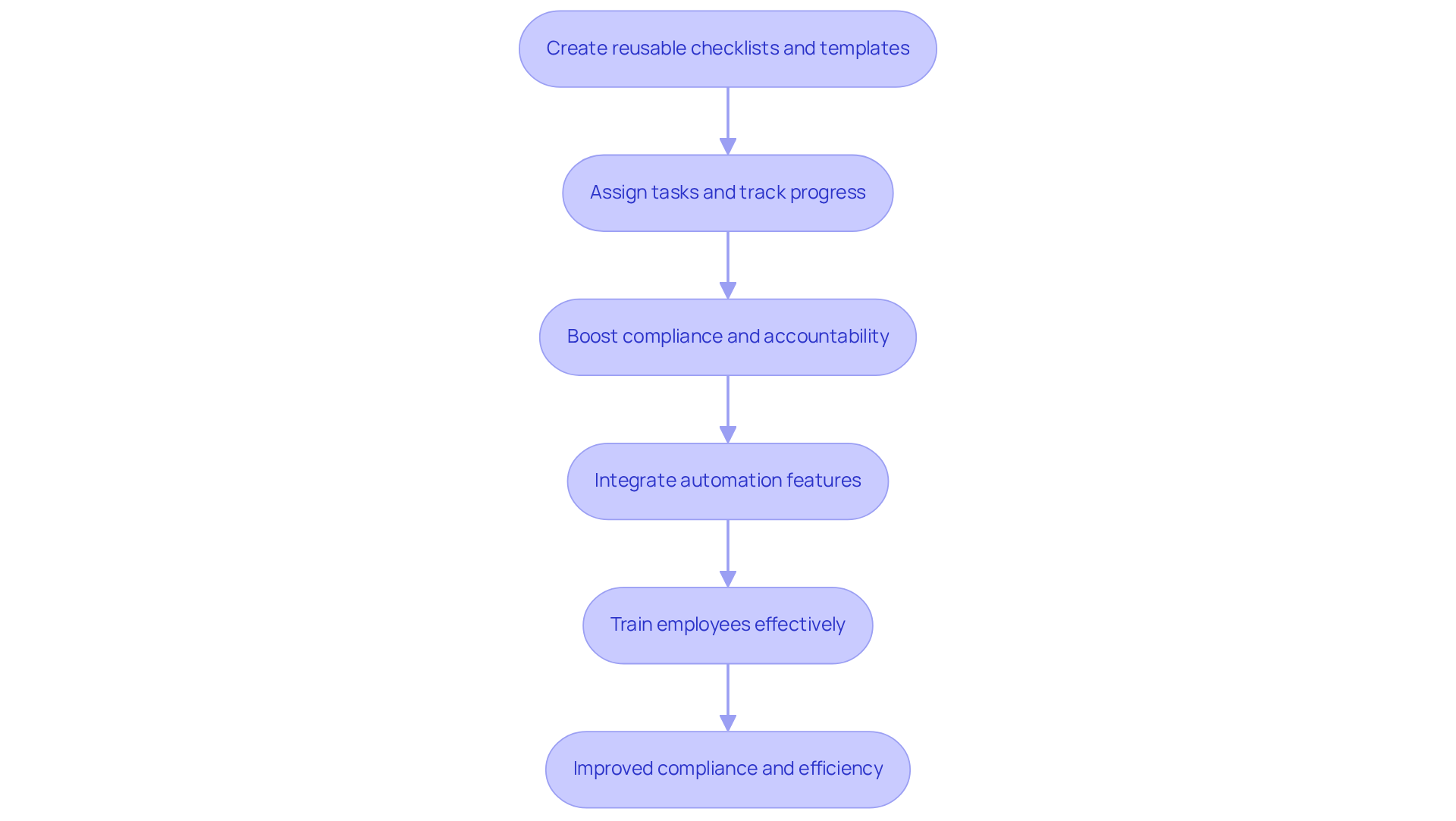 This chart outlines the key steps in managing workflows using Process Street. Each box shows a step in the process, and the arrows indicate the flow from one step to the next. Follow the path to see how to achieve better compliance and efficiency!