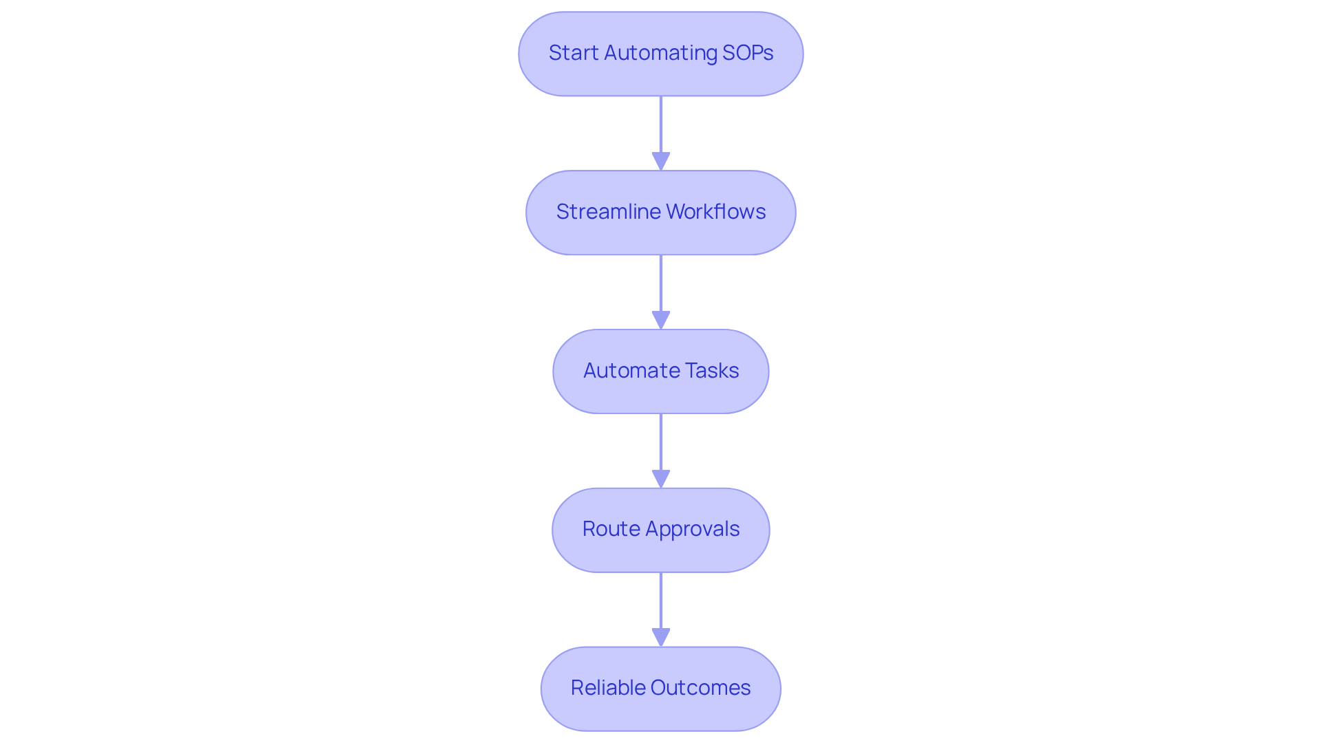 This flowchart outlines how Tallyfy automates SOPs. Each box represents a step in the process, leading to improved efficiency and satisfaction for knowledge workers.