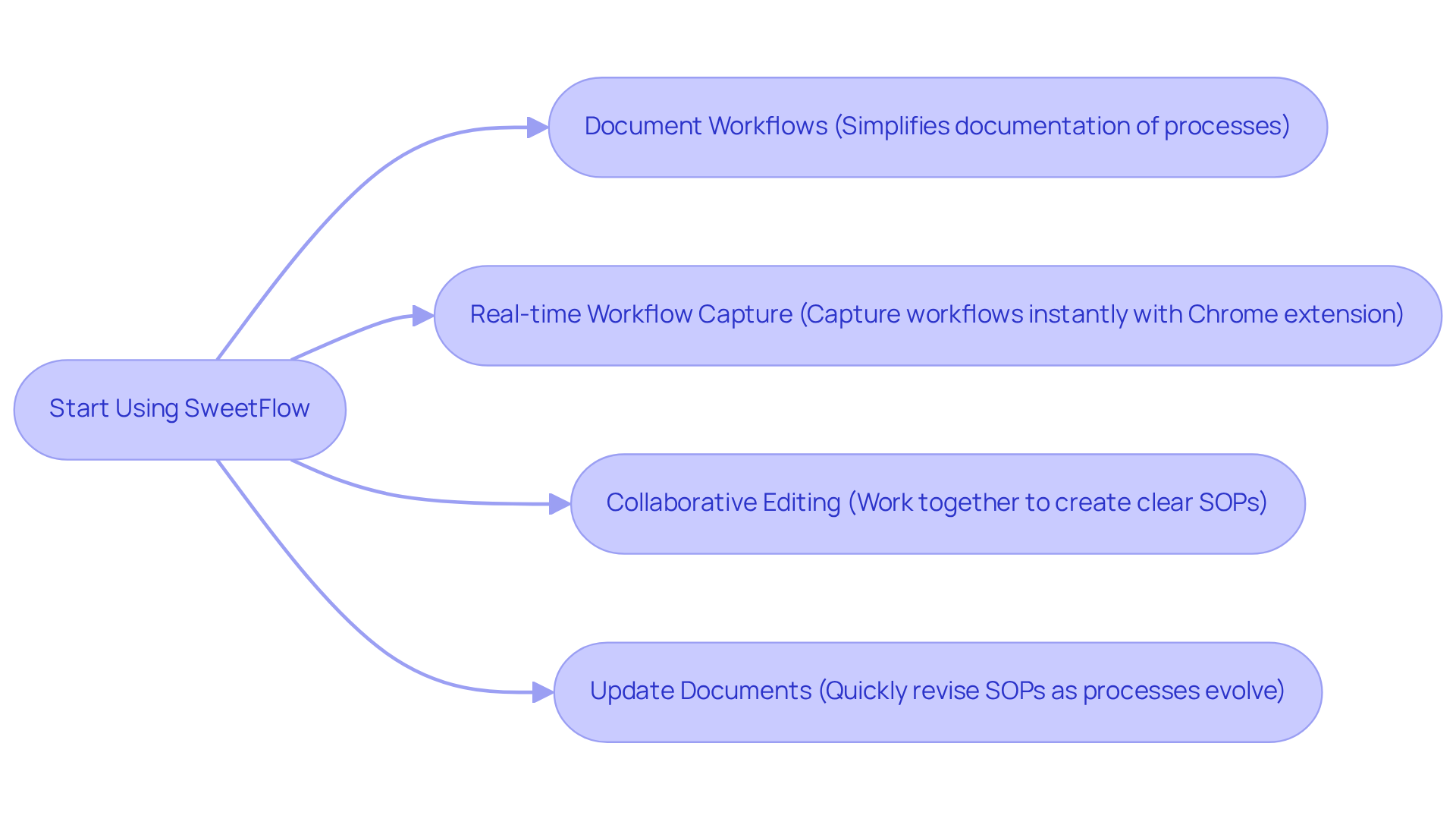 Each box represents a key feature of SweetFlow that helps teams create and manage their SOPs more effectively. Follow the arrows to see how these features connect and contribute to streamlined workflows.