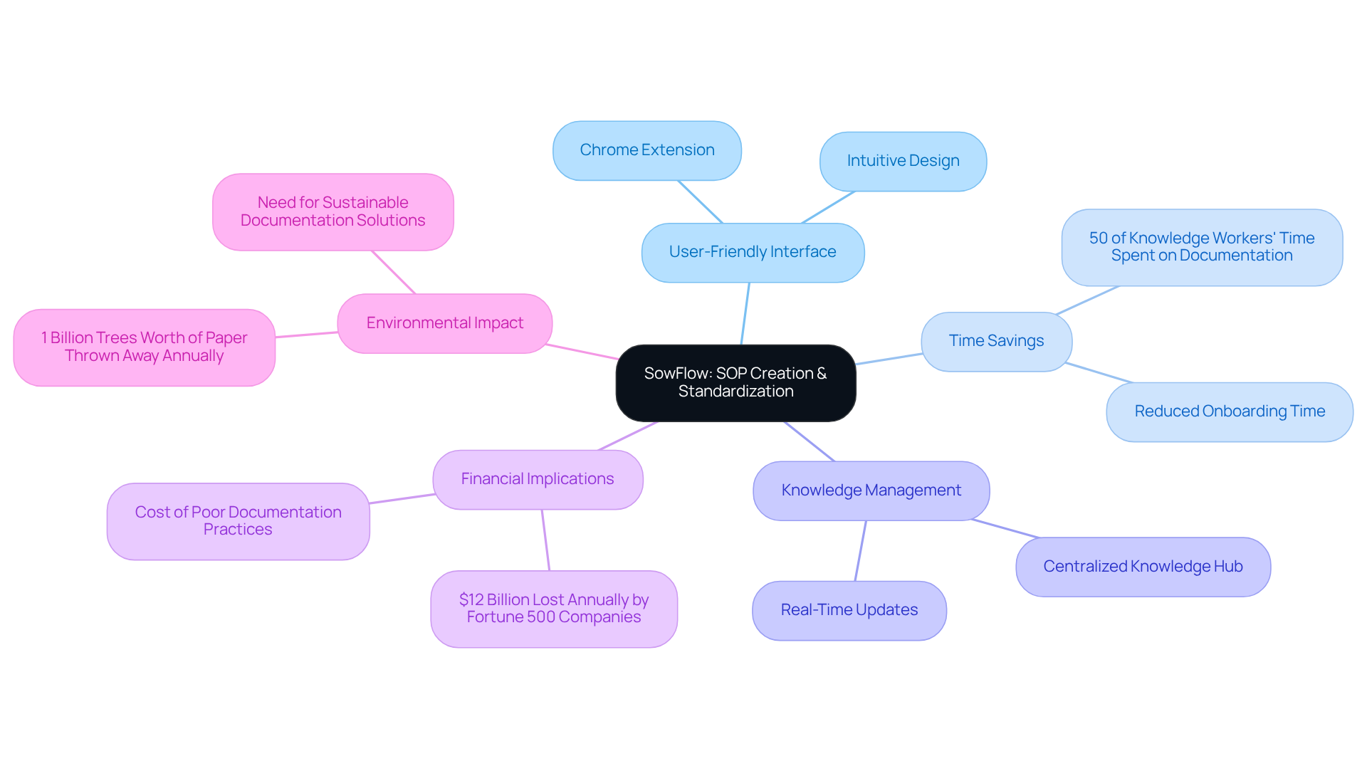 This mindmap shows how SowFlow improves SOP creation and standardization. Start with the main topic in the center, and explore the branches to see its features and benefits, along with the important statistics and environmental considerations.