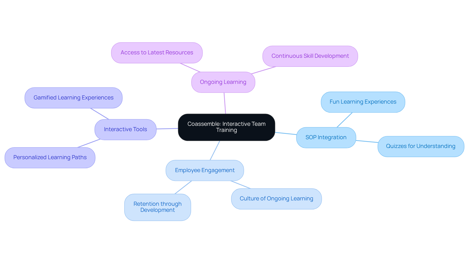 The central node represents Coassemble's training methods, and each branch delves into specific aspects that contribute to effective team training. Explore how these ideas connect and support a culture of ongoing learning.