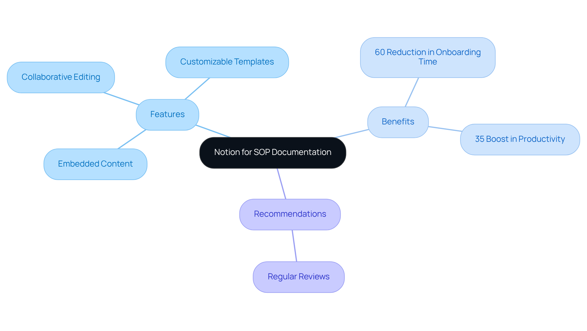 This mindmap shows how Notion can improve your SOP process. Each branch highlights features, outcomes, and tips for using Notion effectively. The more you explore, the better your documentation can become!
